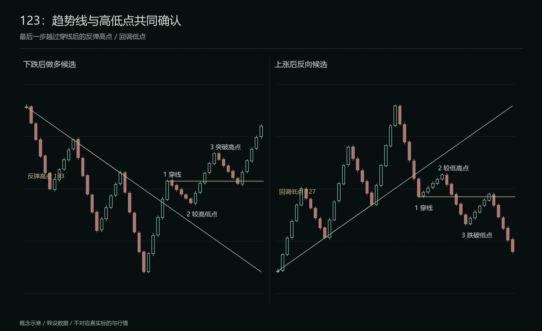 123法则的两个方向