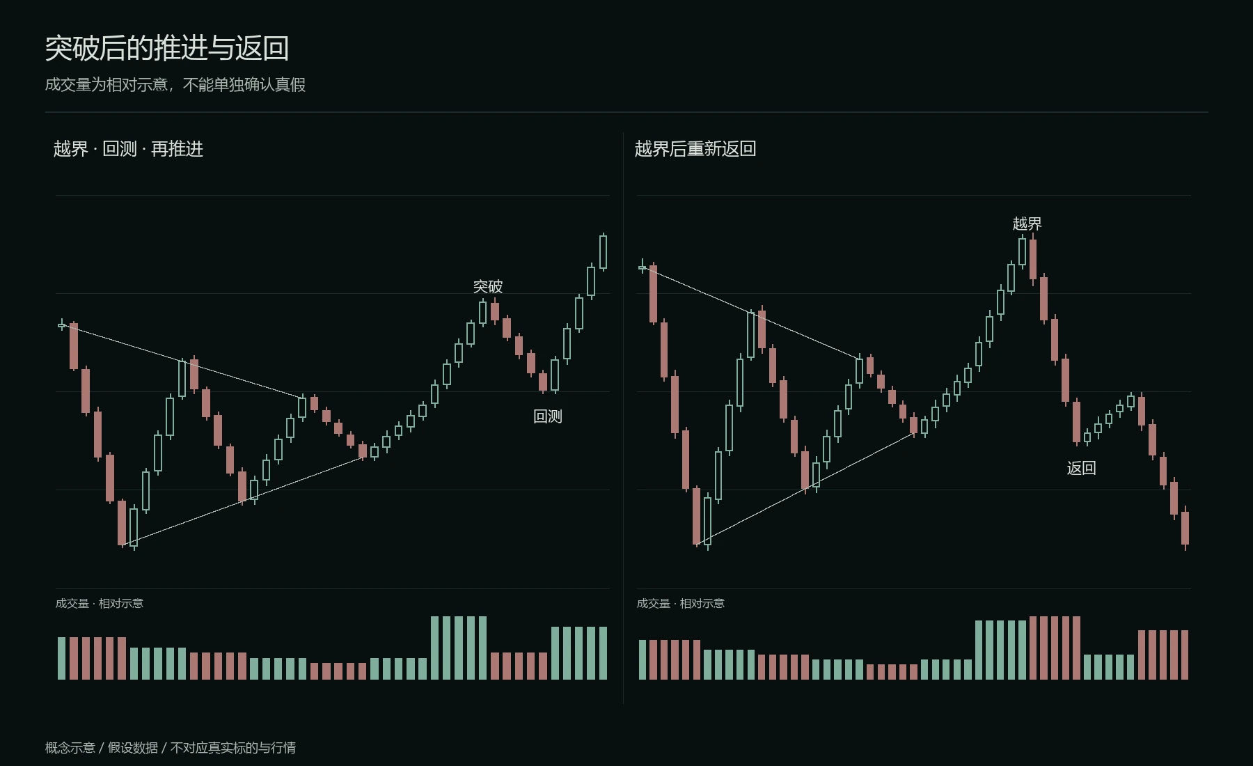 延续突破与失败收回