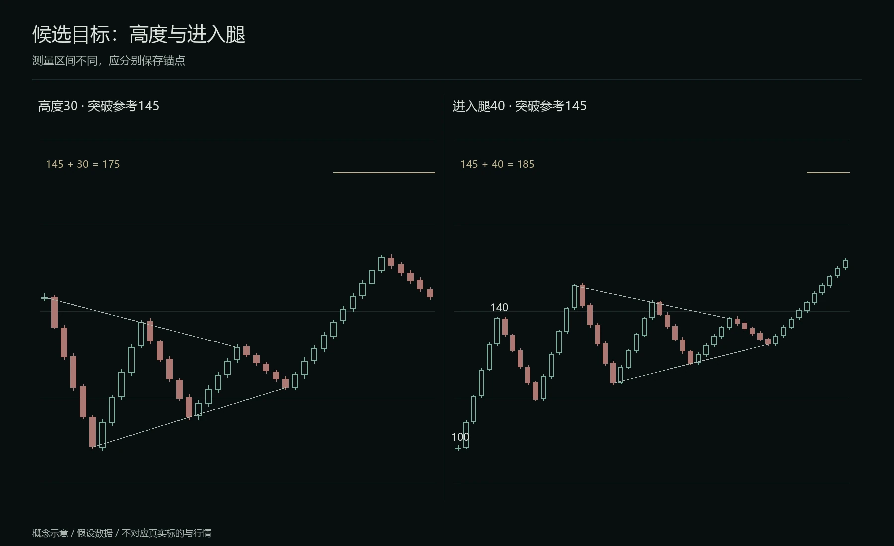 三角形高度与进入腿投射