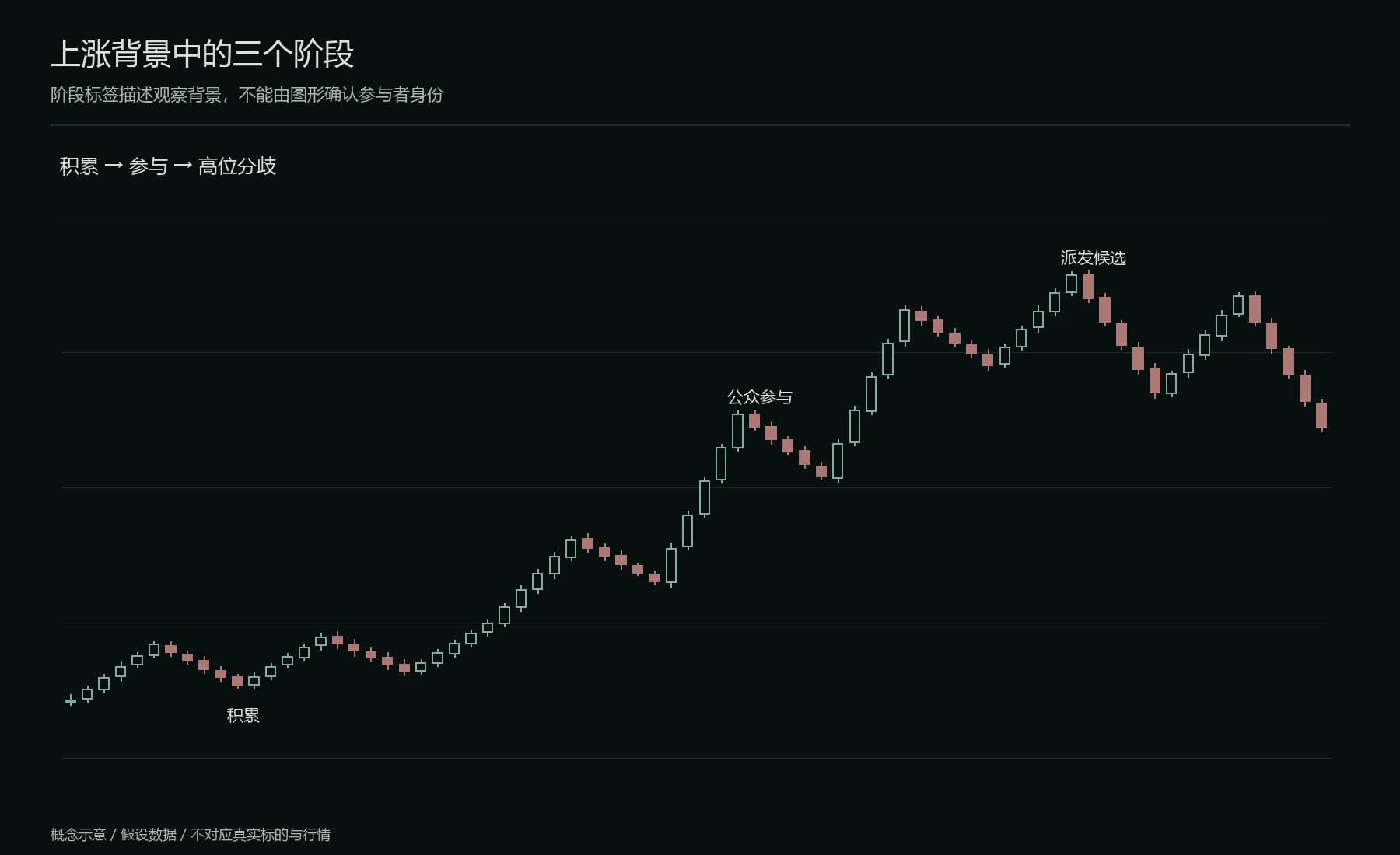 趋势阶段的价格表现