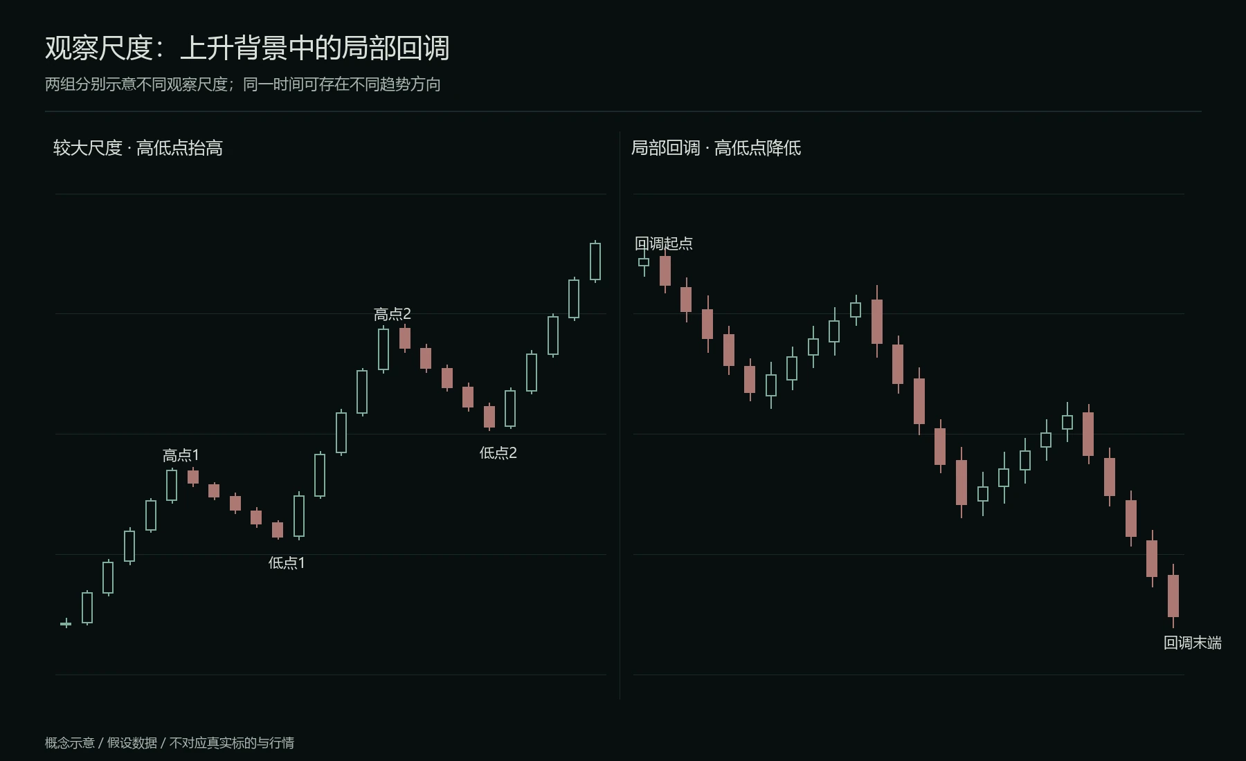 不同观察尺度下的趋势