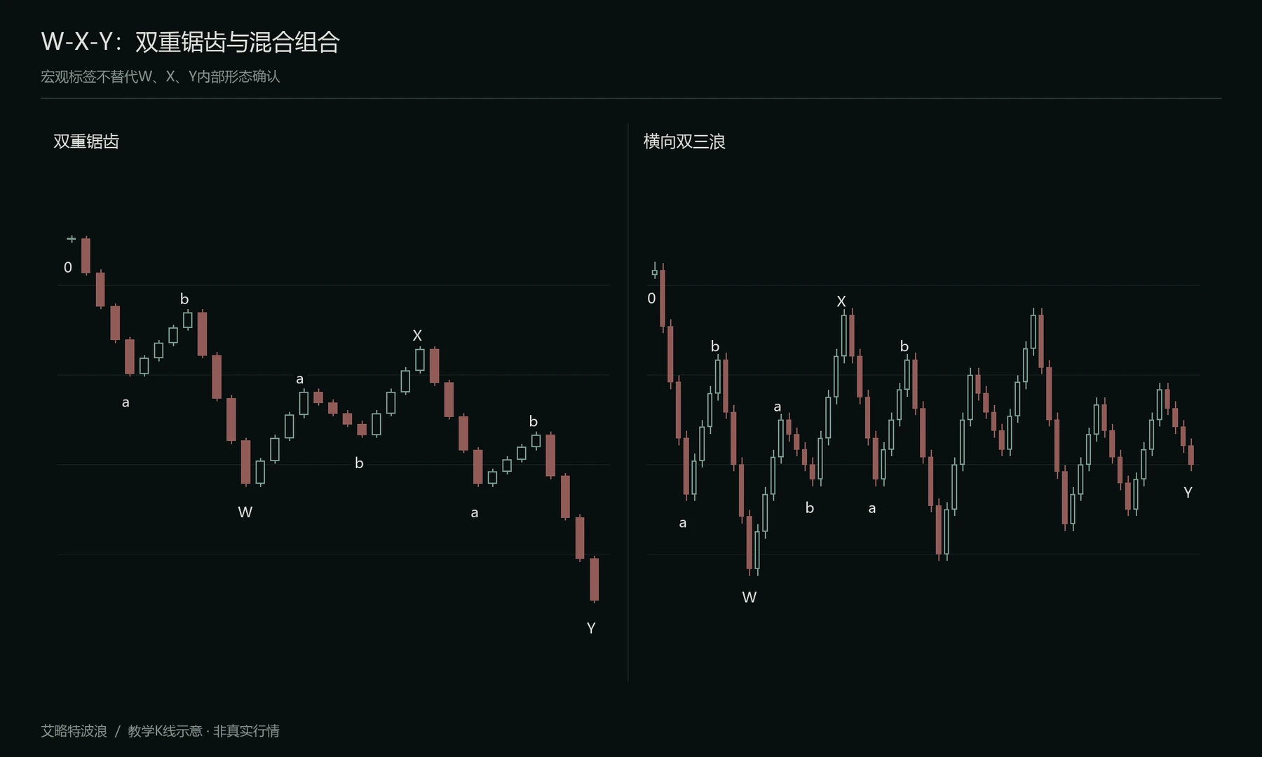 双重锯齿形与横向双三浪