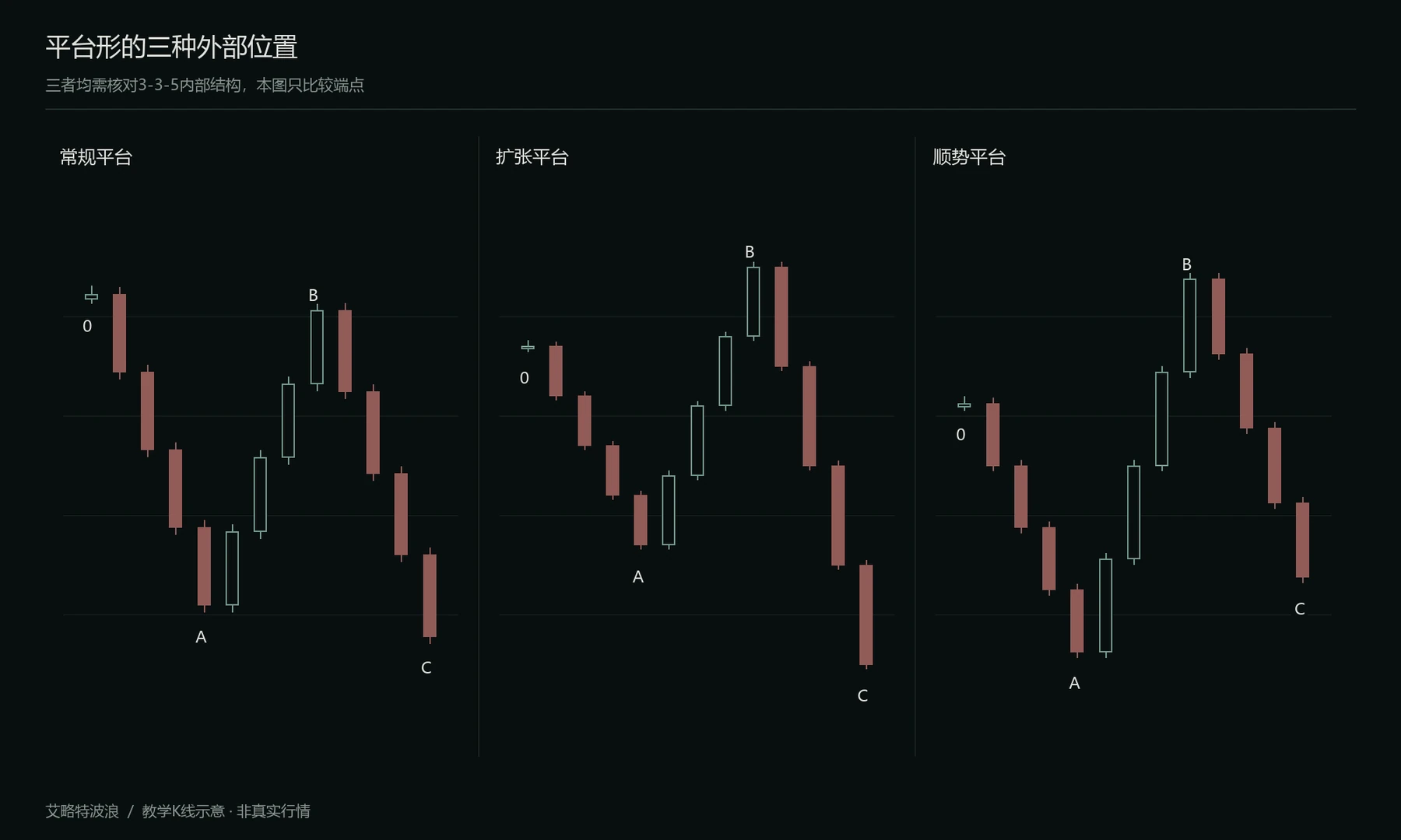 三种平台形