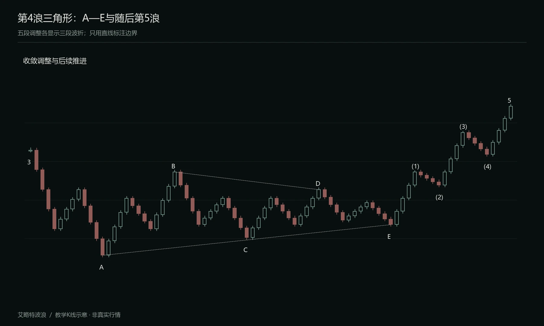 第4浪中的收敛三角形