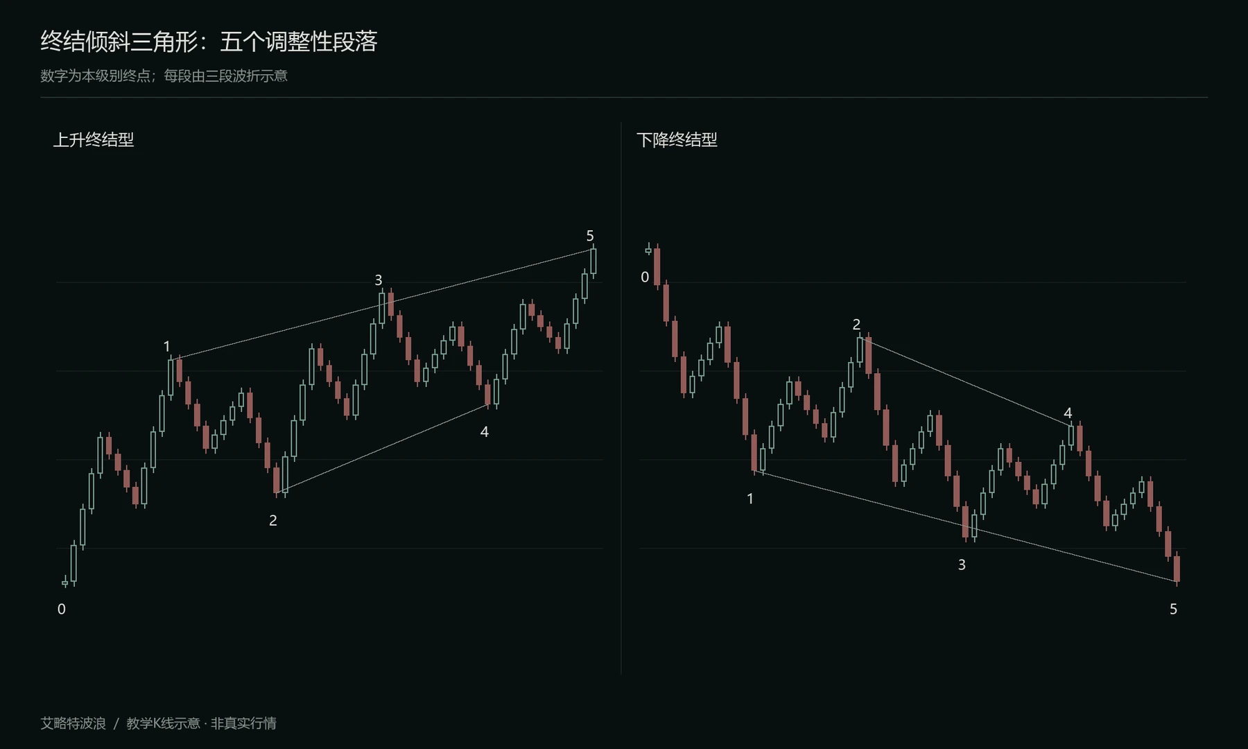 上涨与下跌的终结倾斜三角形