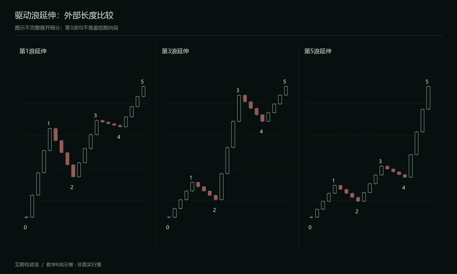 三种延伸的外部结构