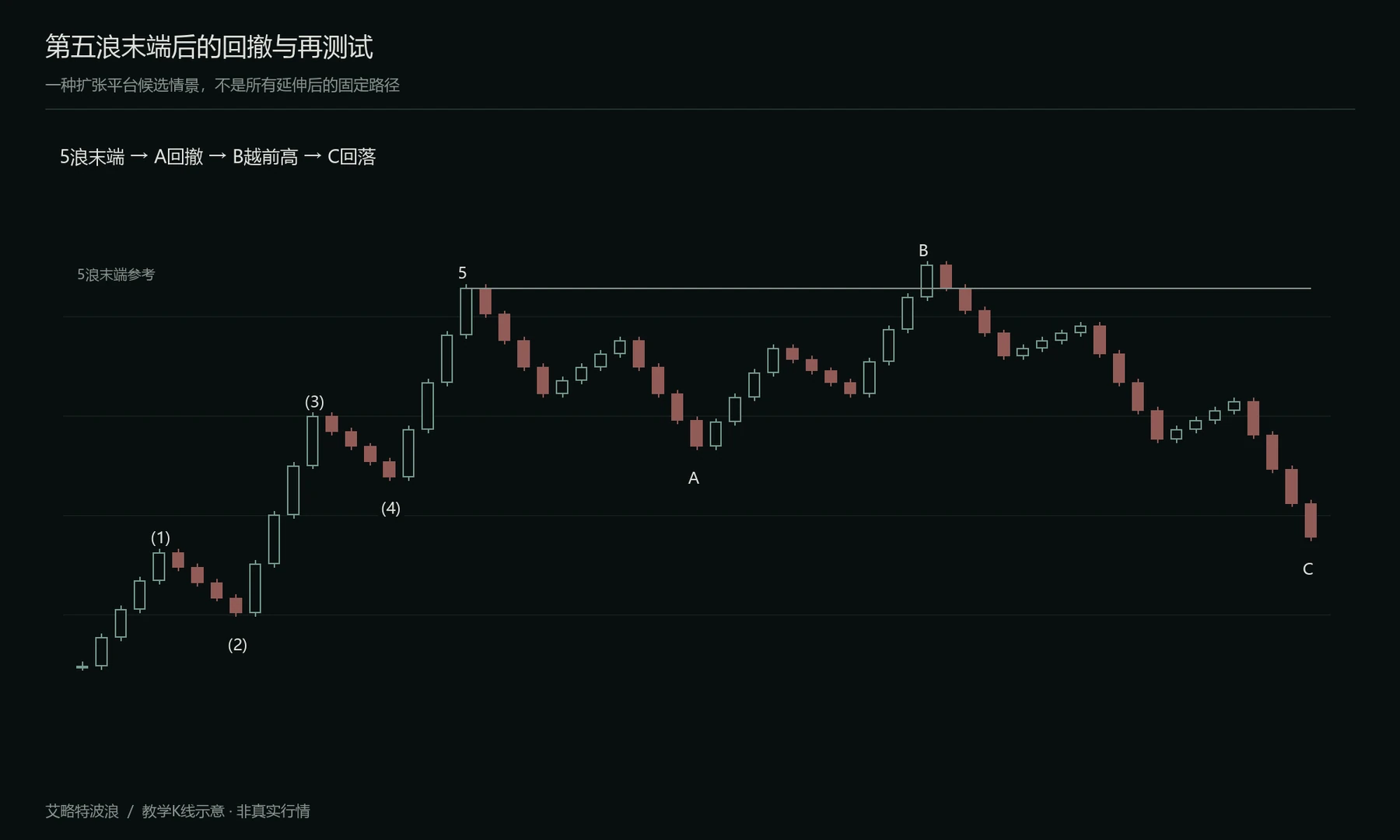 延伸结束后的回撤与高位再测试