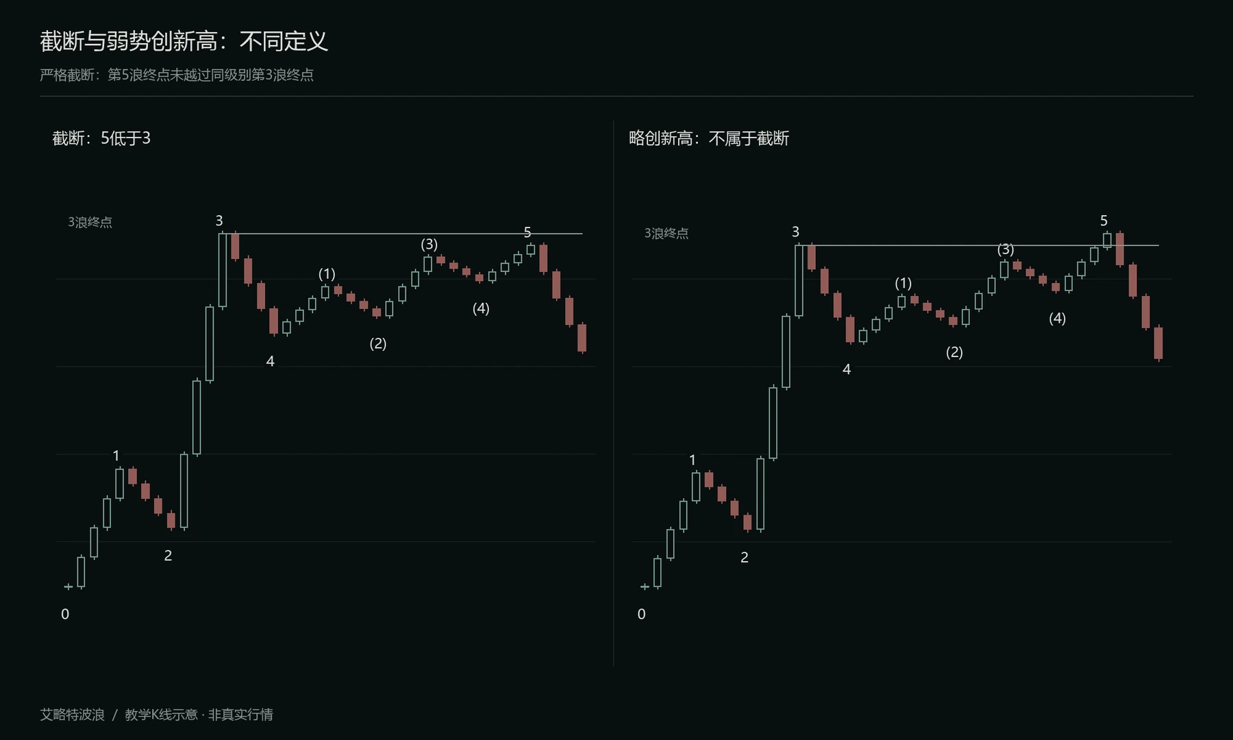 截断与略创新高后回落