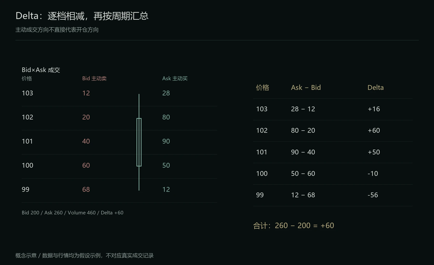 逐档 Delta 与整根 K 线 Delta 的计算