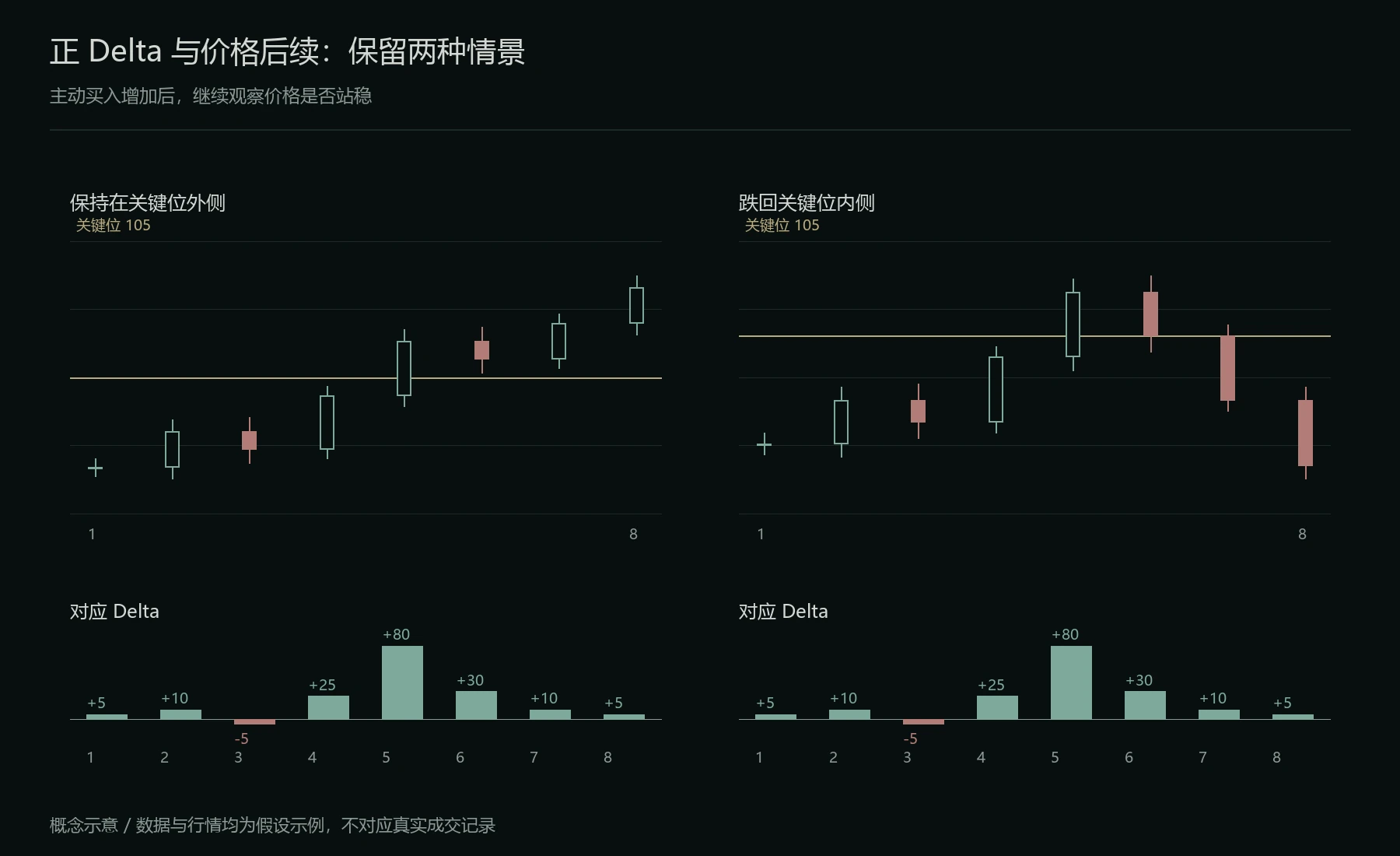 关键位附近的 Delta 与后续价格