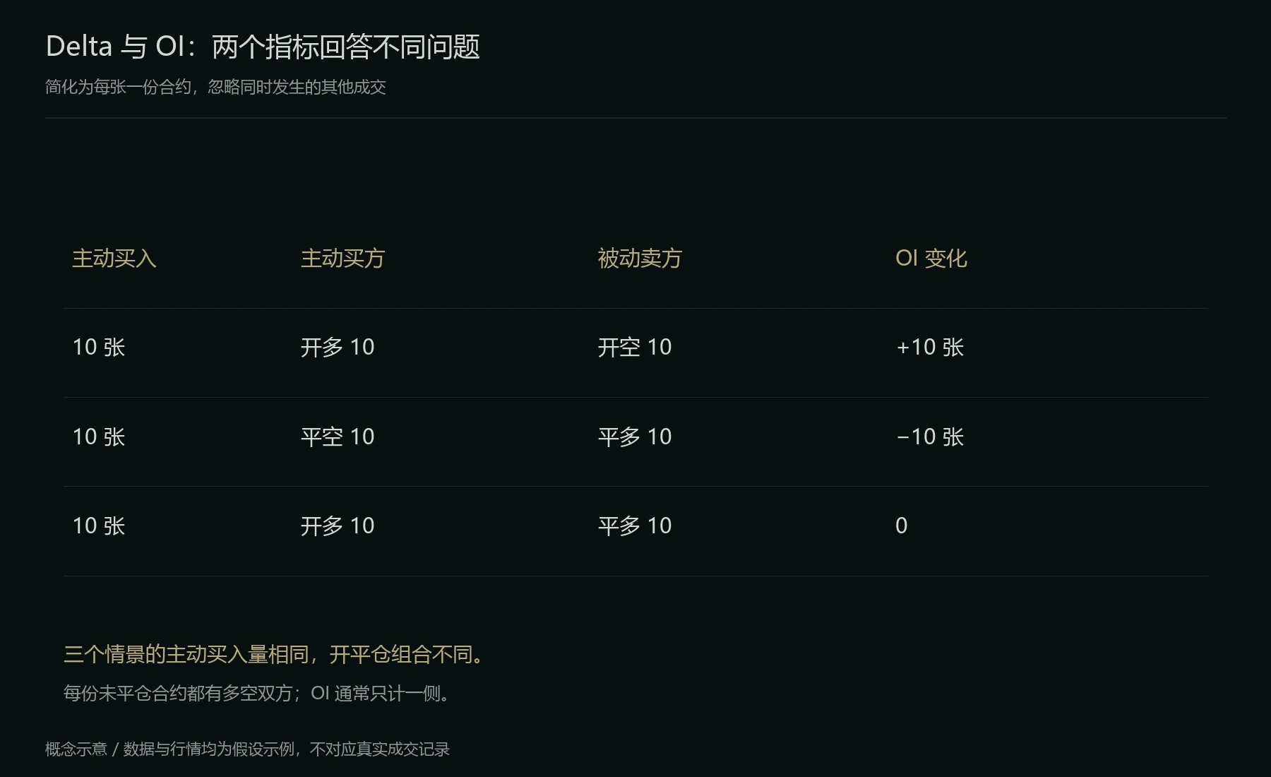 相同主动买入与三种 OI 变化