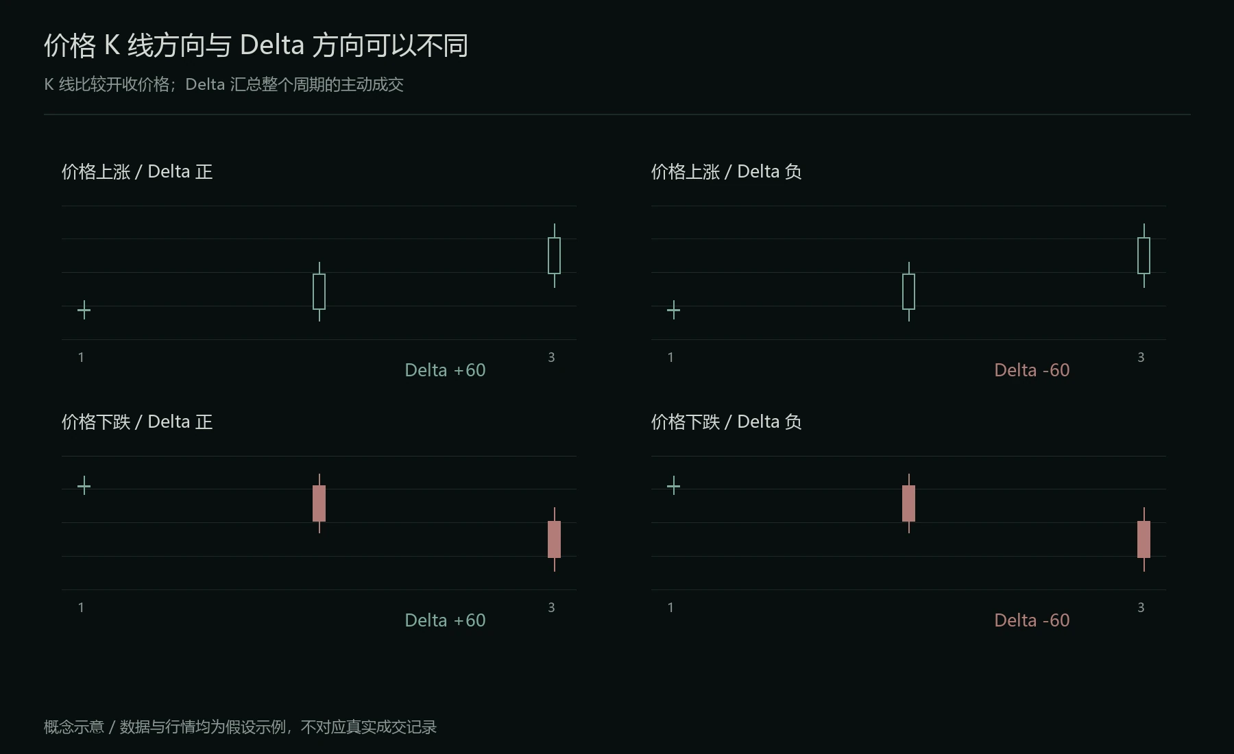 K 线方向与 Delta 正负的四种组合