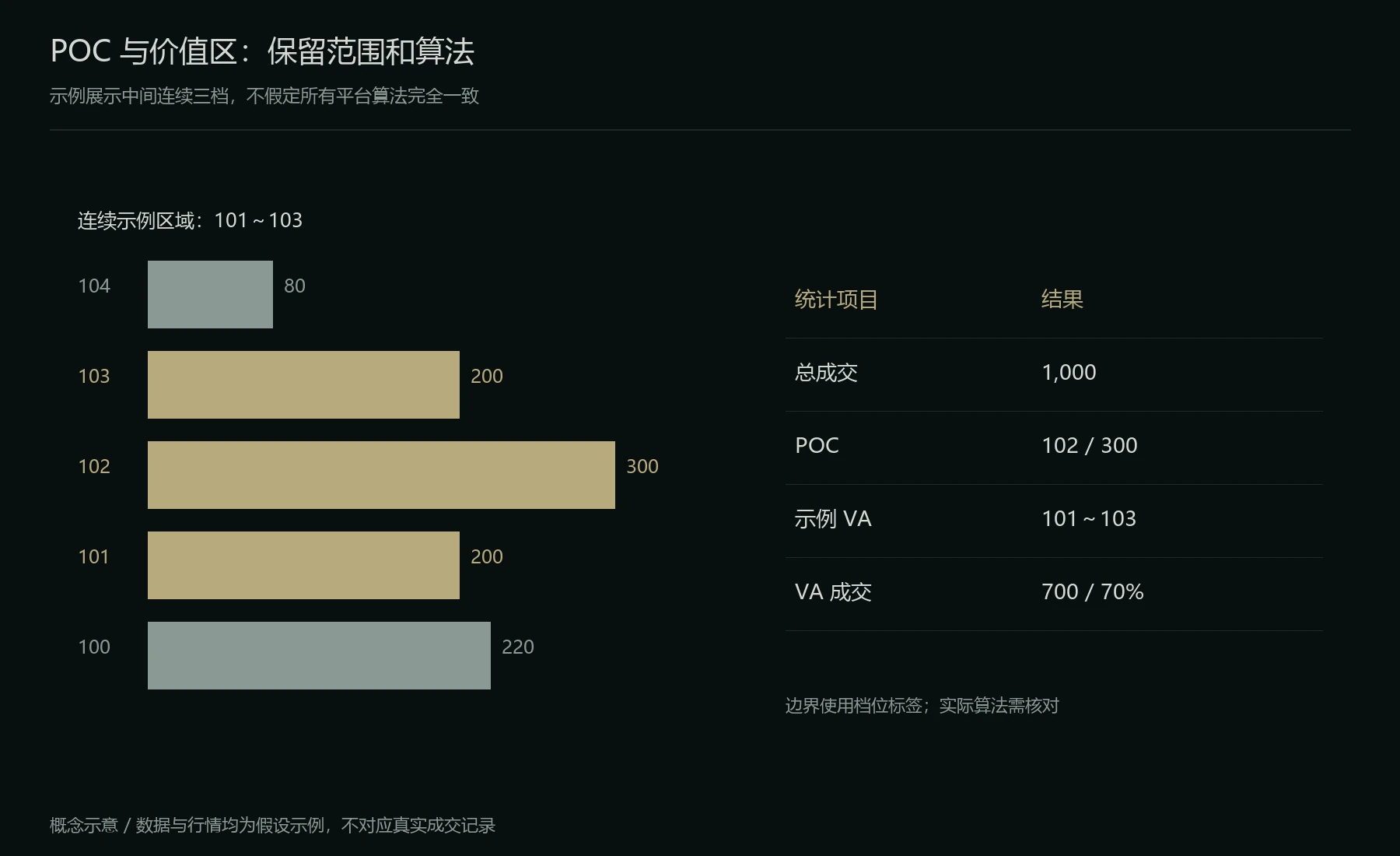POC 与示例价值区的价格分布