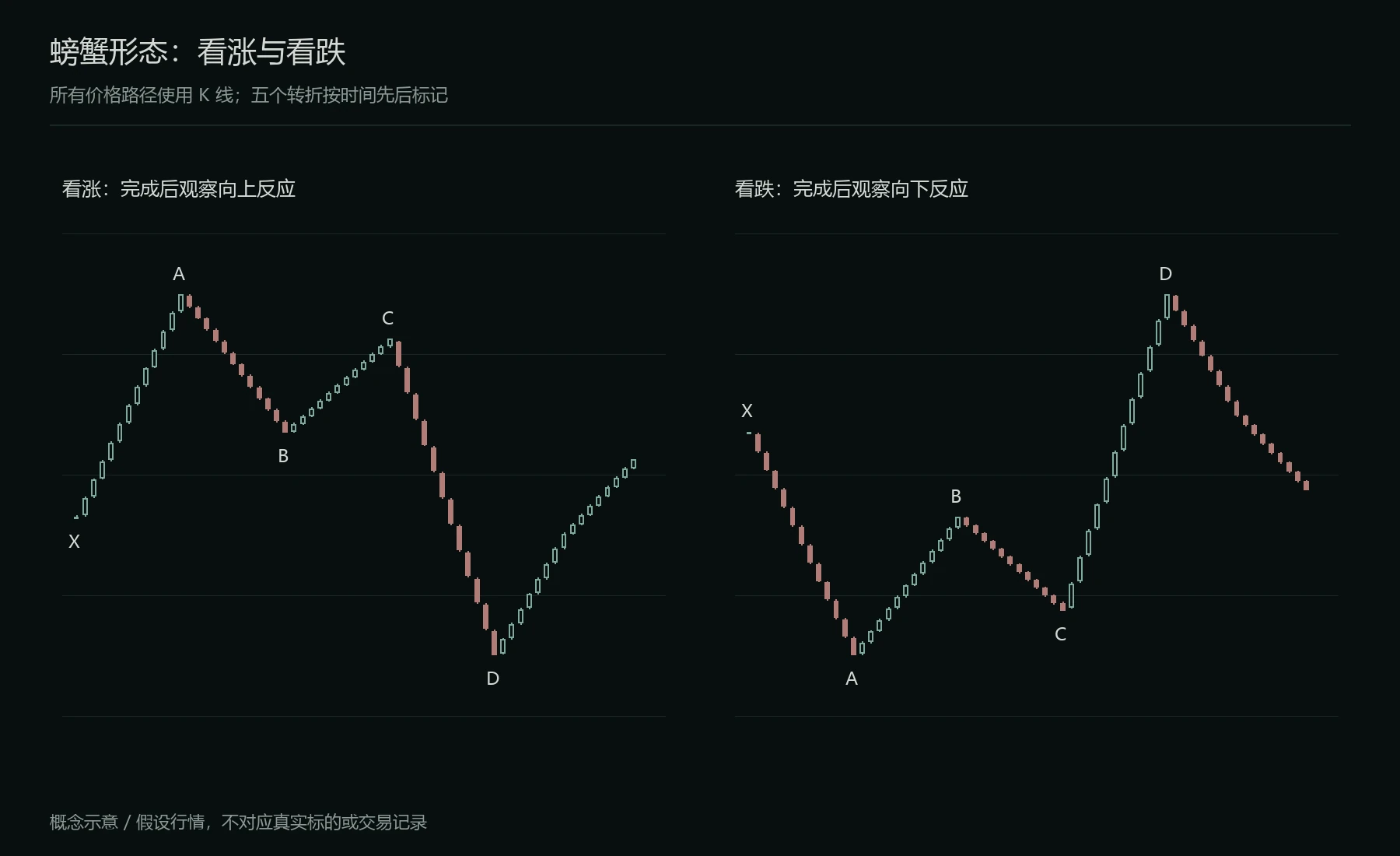 看涨与看跌螃蟹的 K 线示例