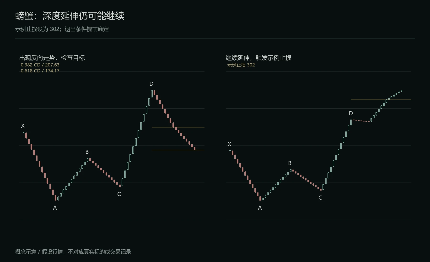 螃蟹的反向反应与持续延伸情景
