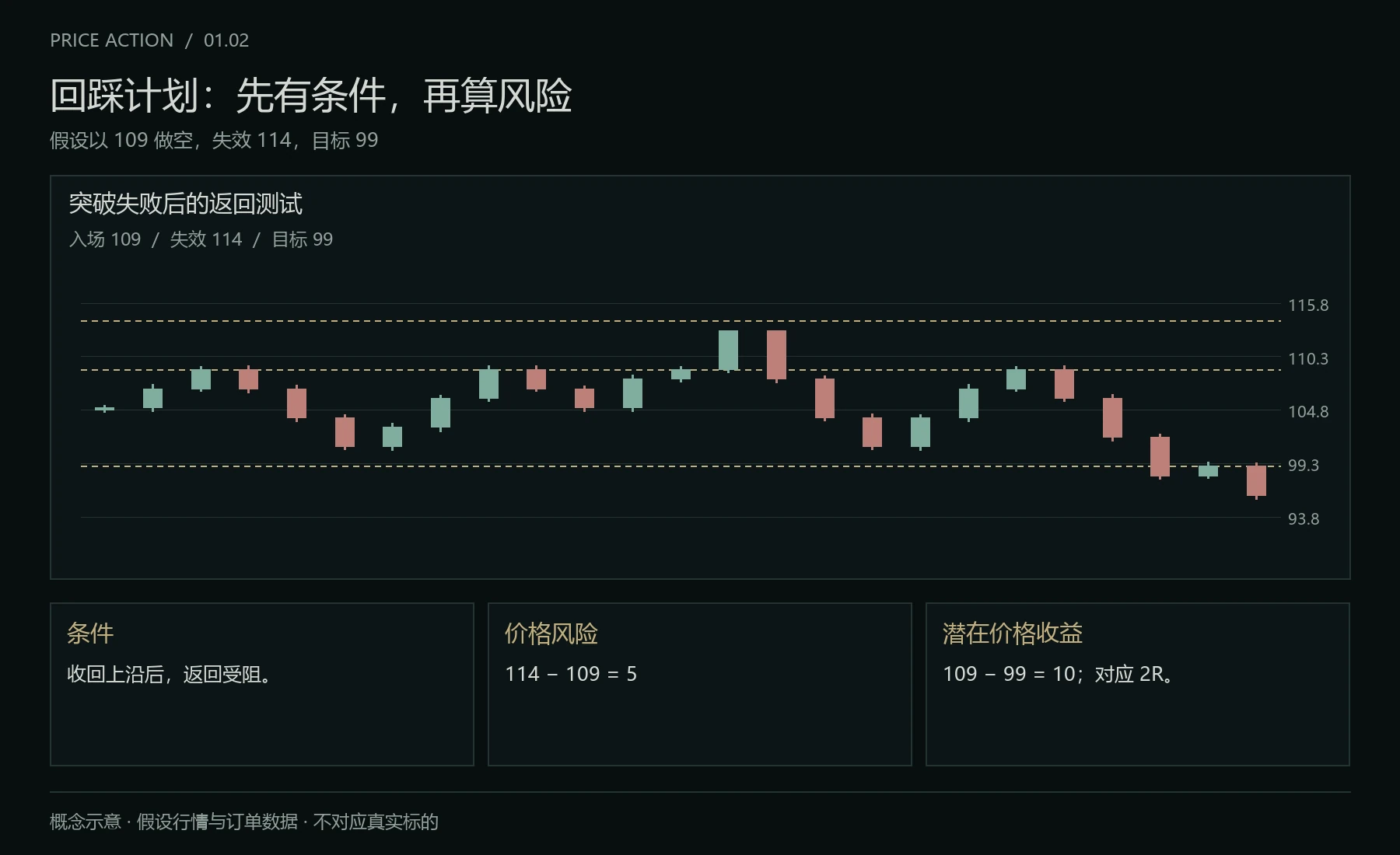 假突破后的回踩计划