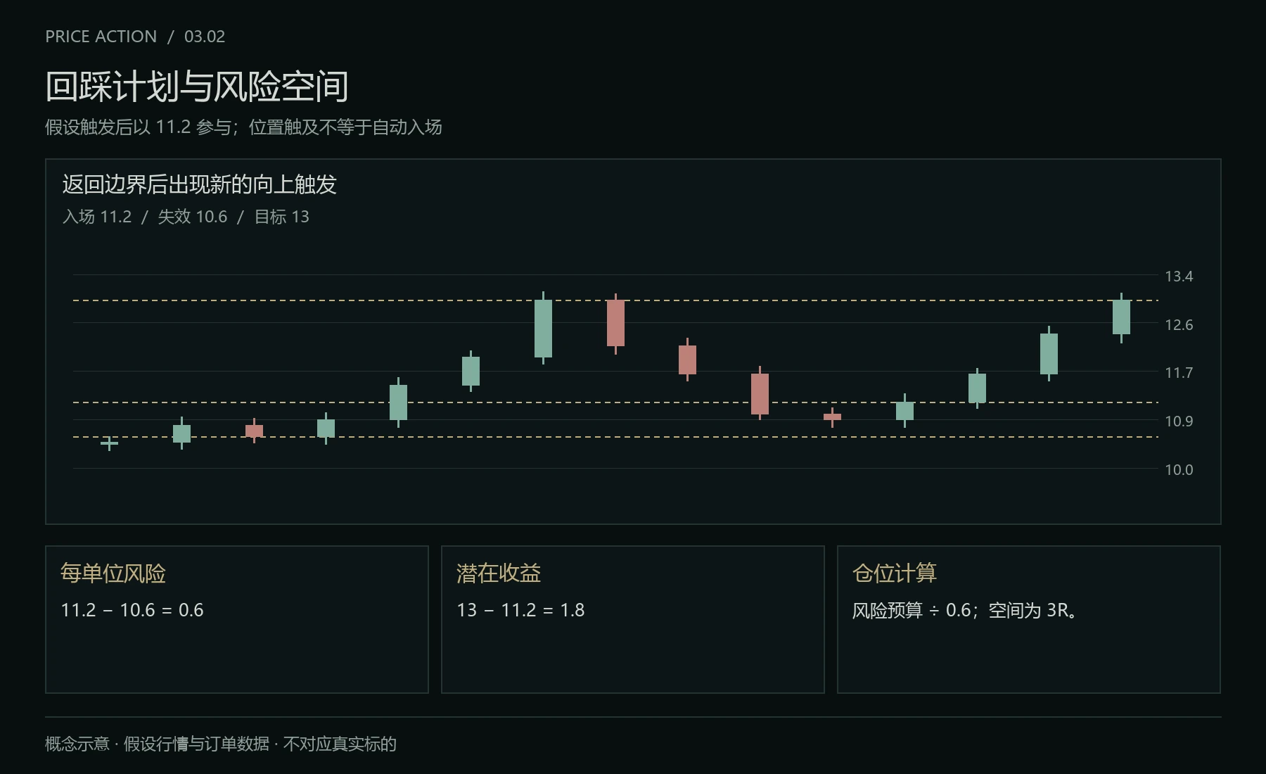 回踩计划的价格空间