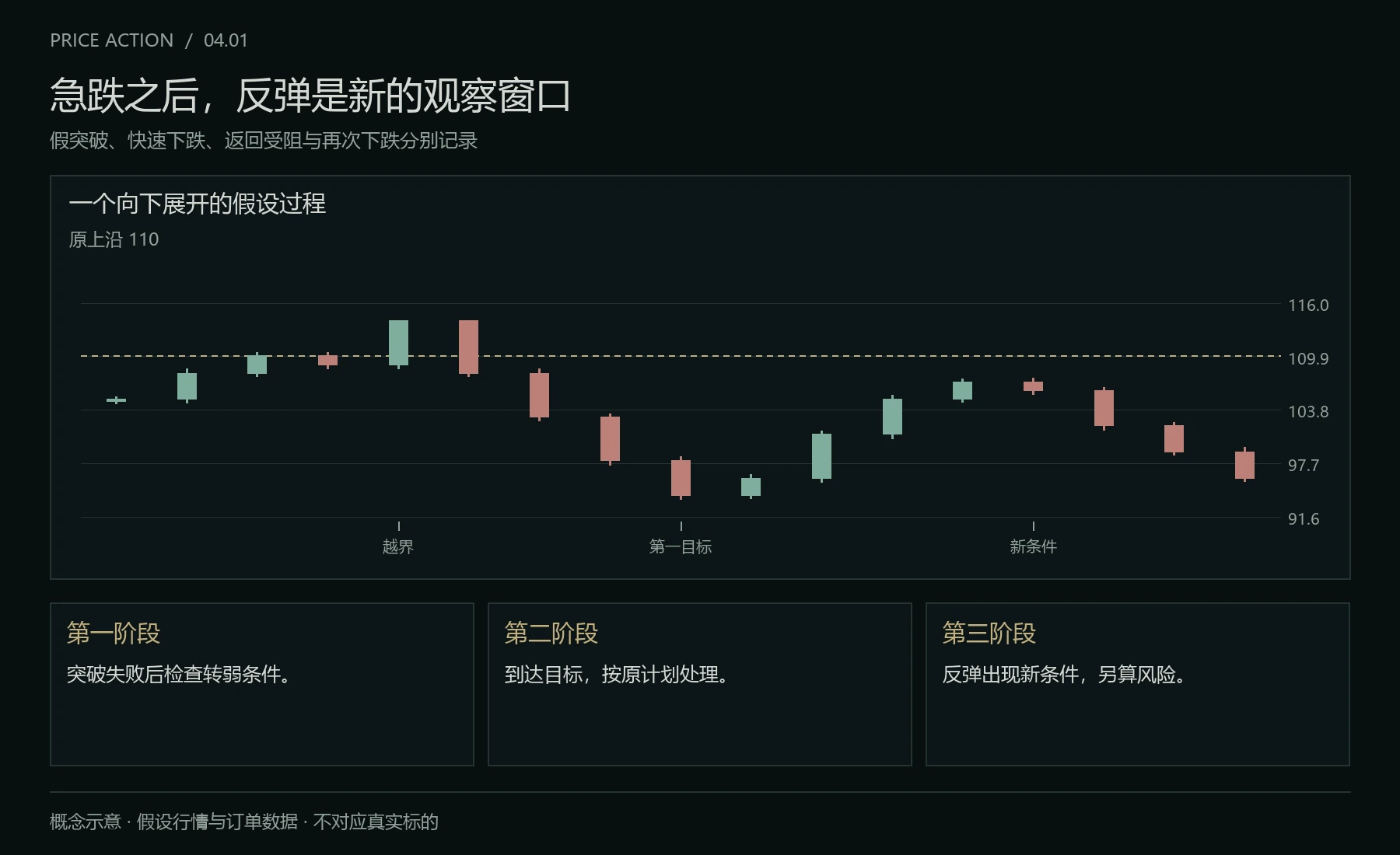 假突破后的三个观察阶段
