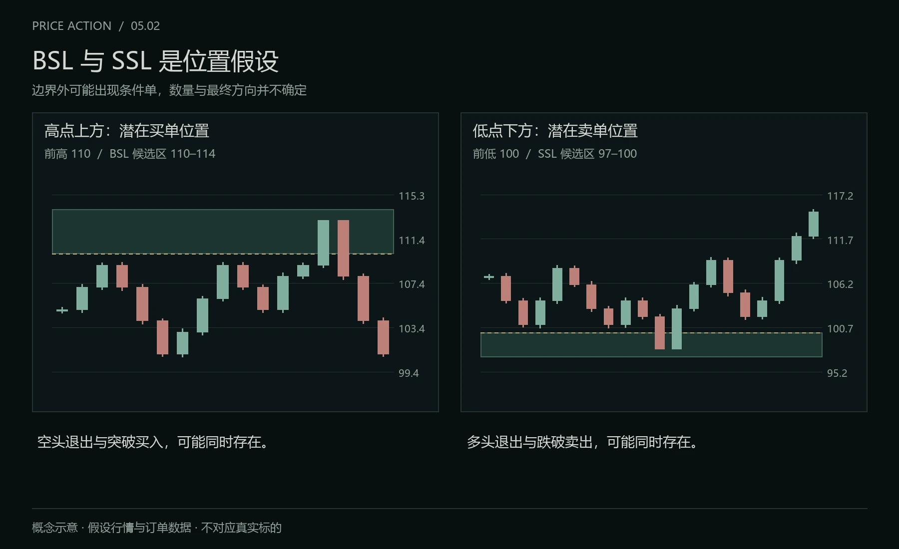 高低点外的潜在订单位置