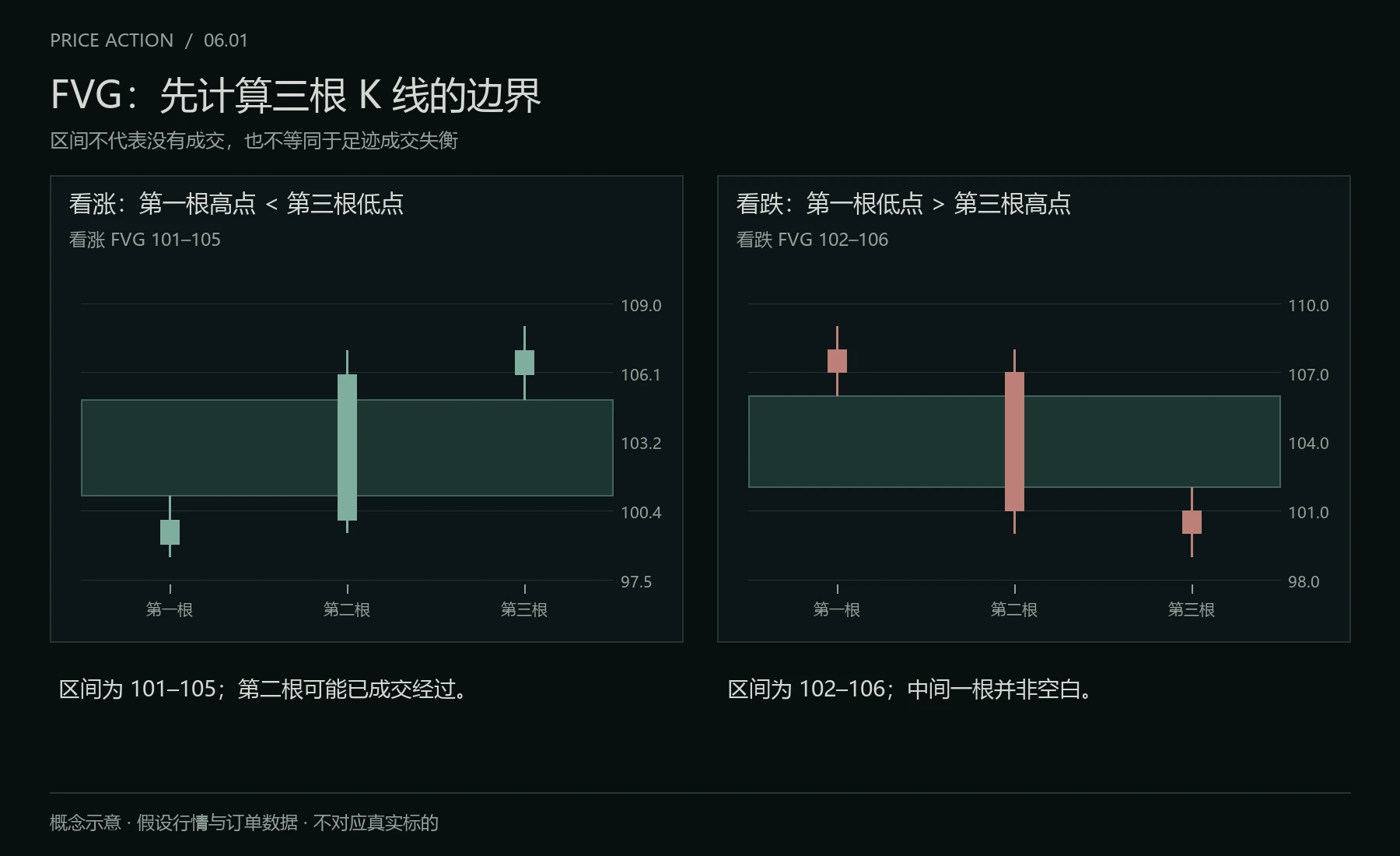 看涨与看跌 FVG 的边界