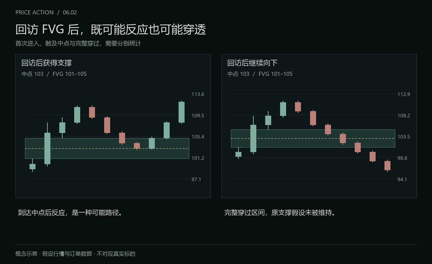 FVG 回访与穿透