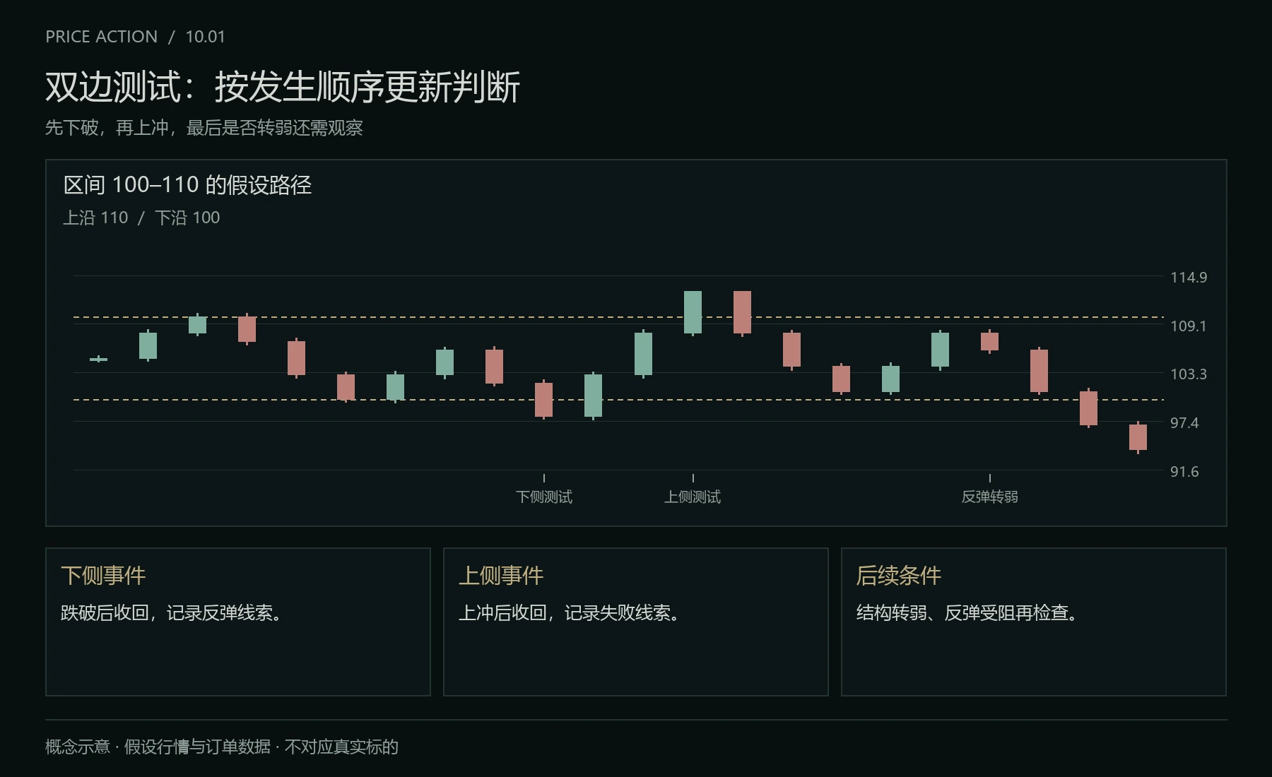 双边测试的观察顺序