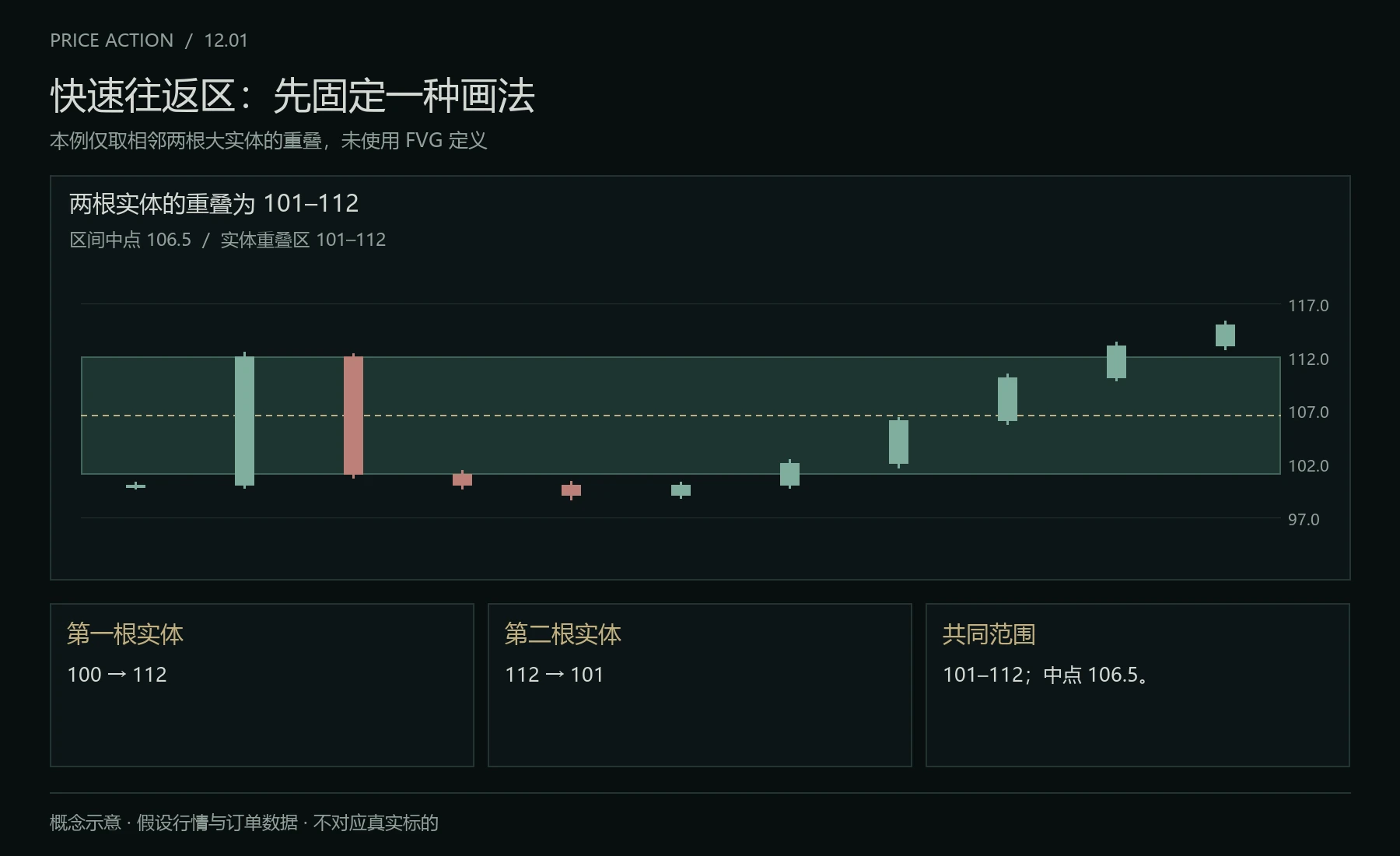 快速往返区的固定画法