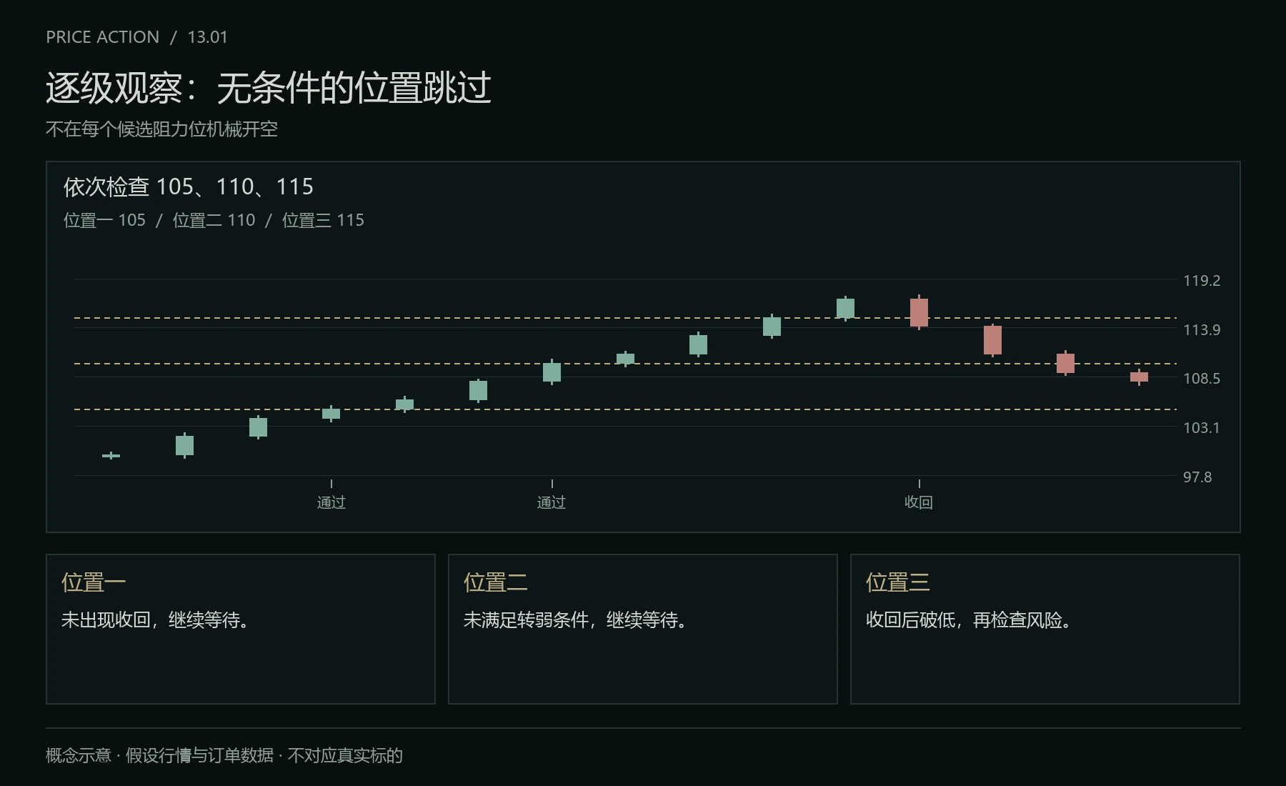 逐级观察的价格条件