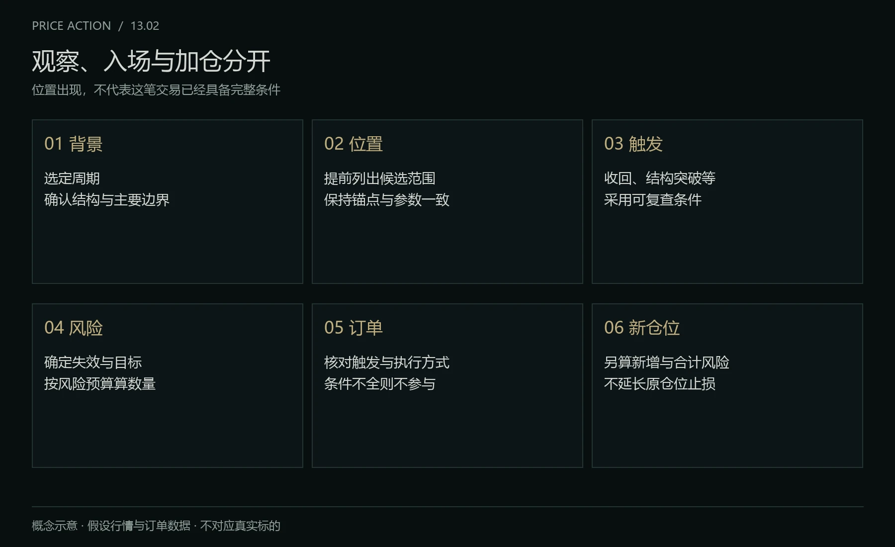 从观察到订单的检查顺序
