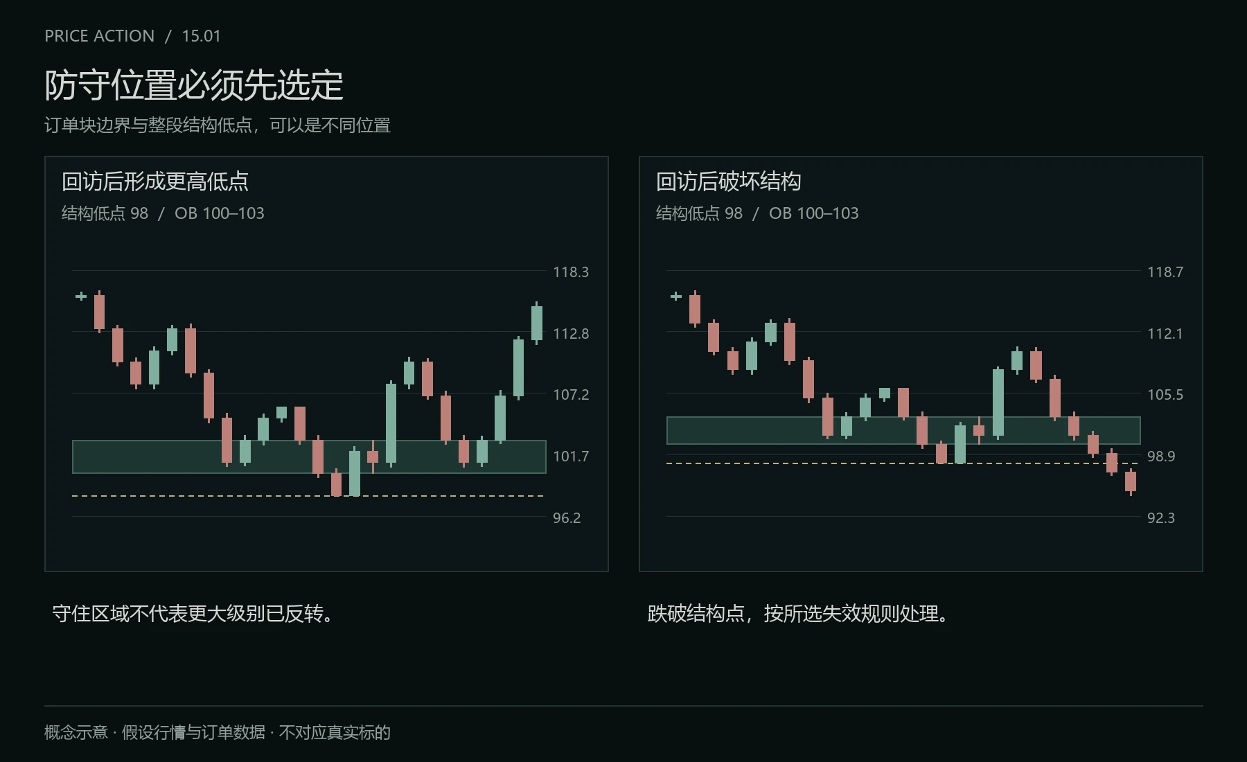 订单块与结构防守位置
