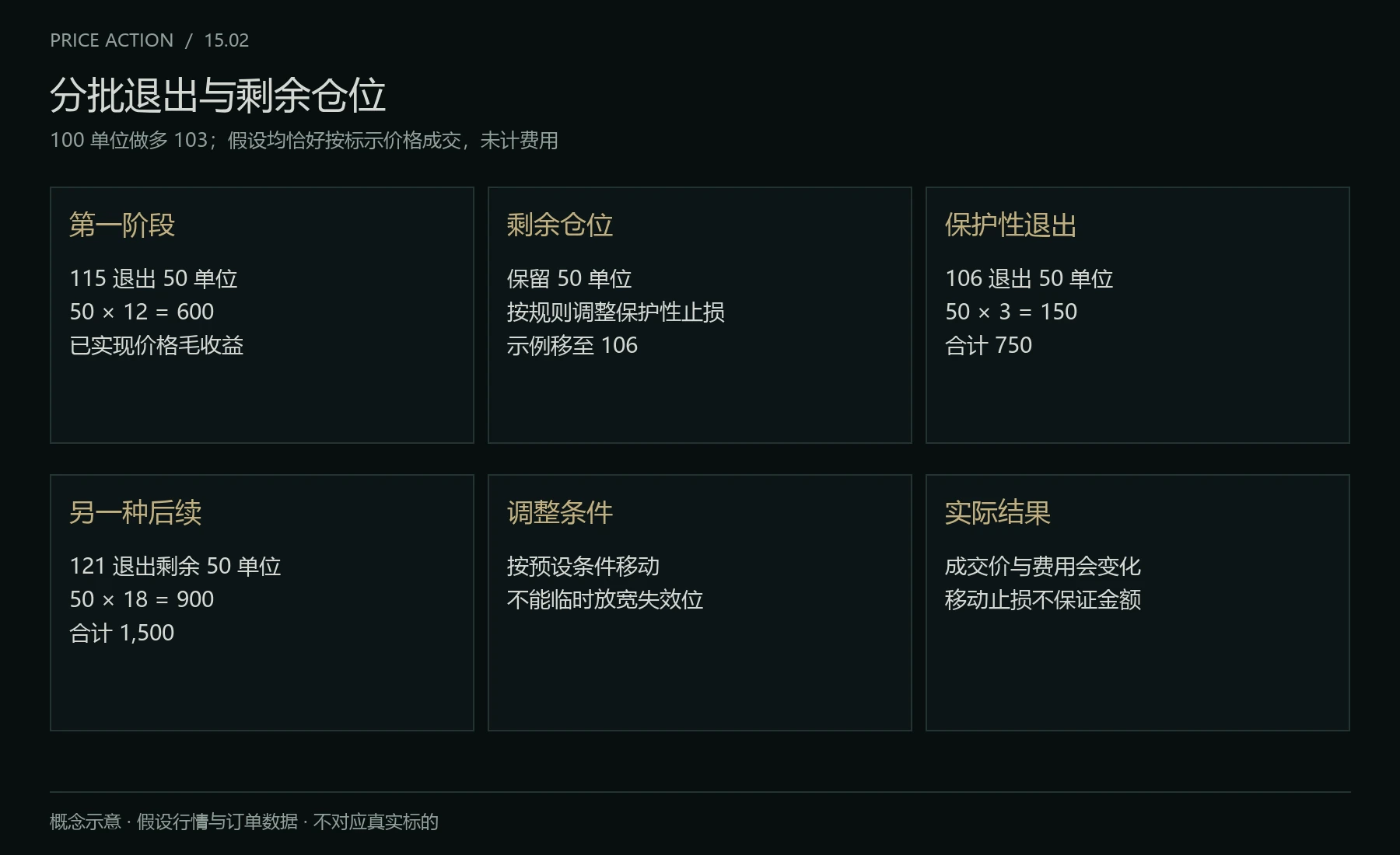 分批退出的毛收益计算