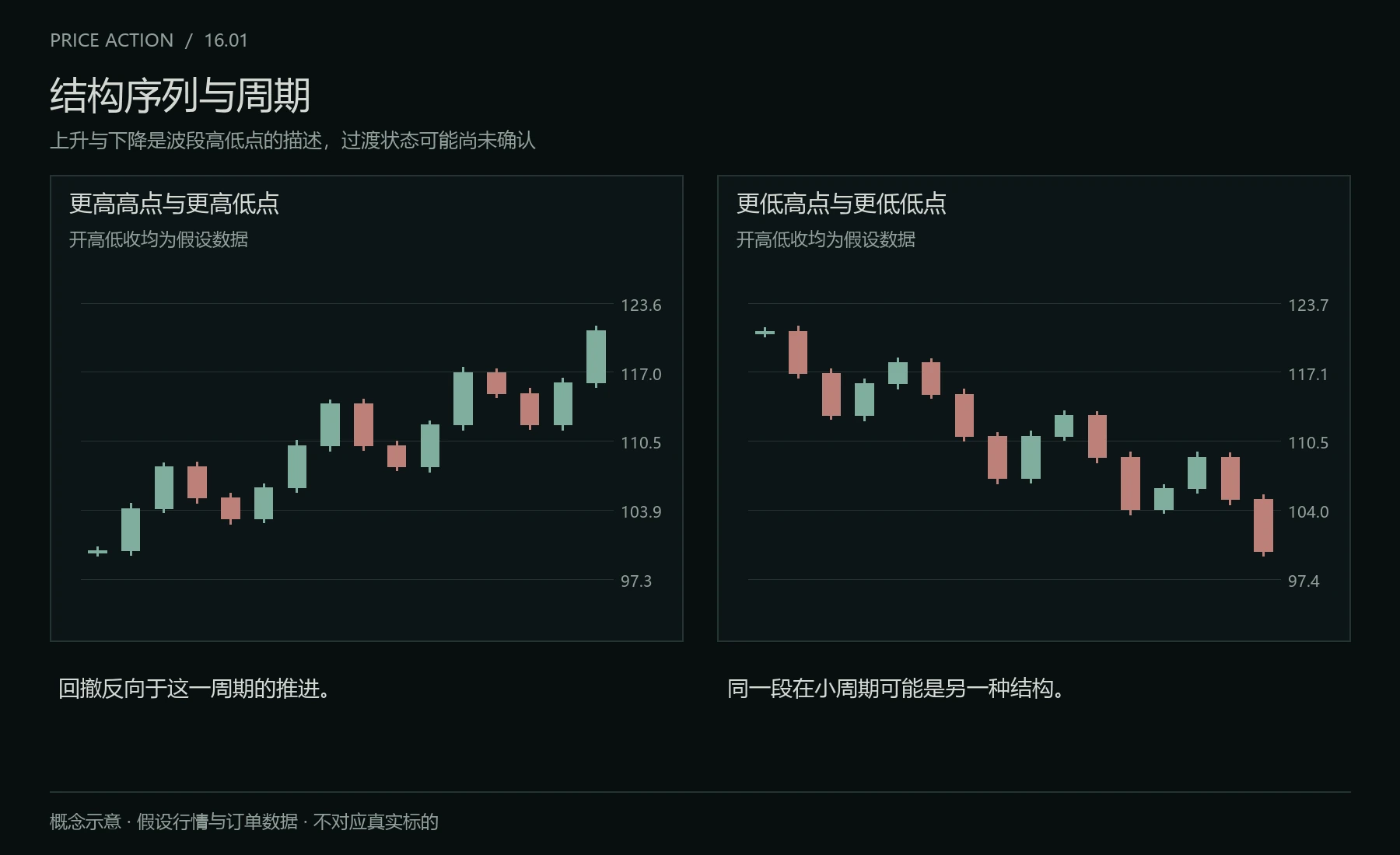 上升与下降结构