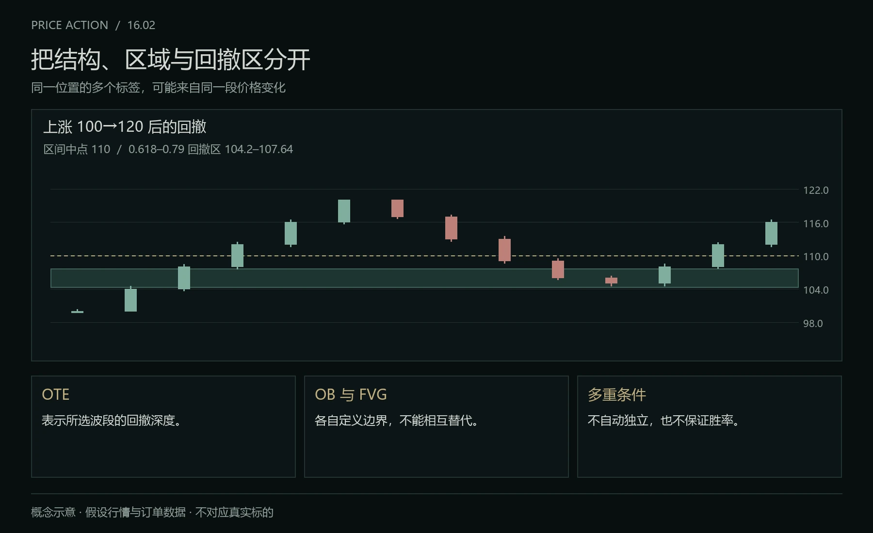 回撤区与条件组合