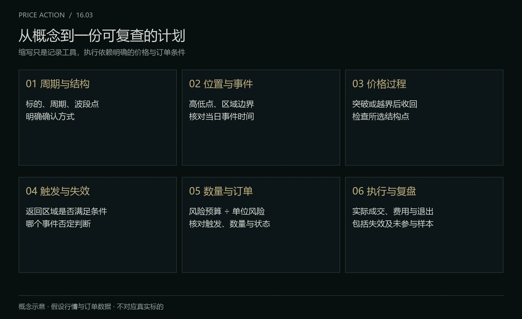 市场结构计划的记录流程