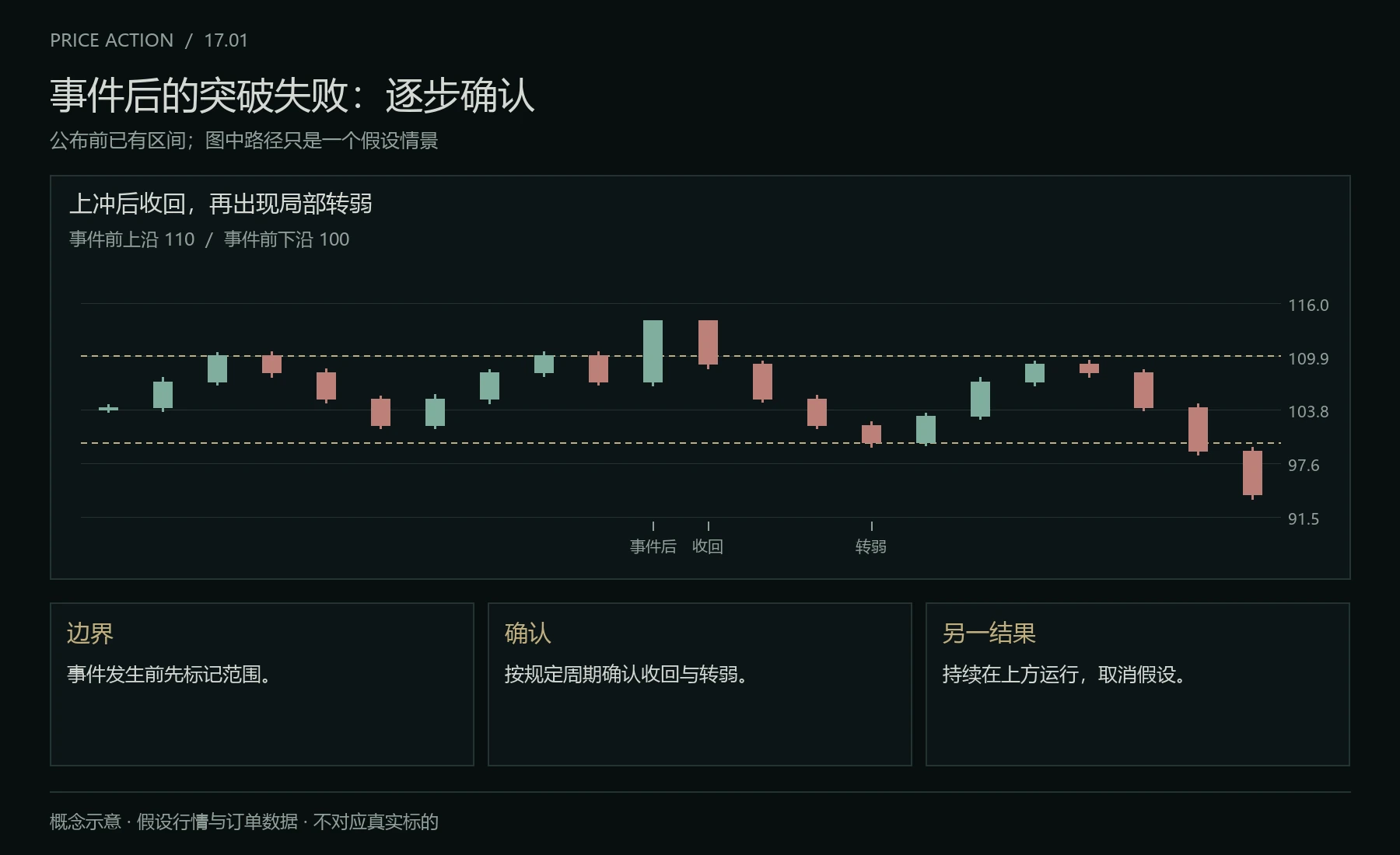 CPI 事件后的假设突破失败