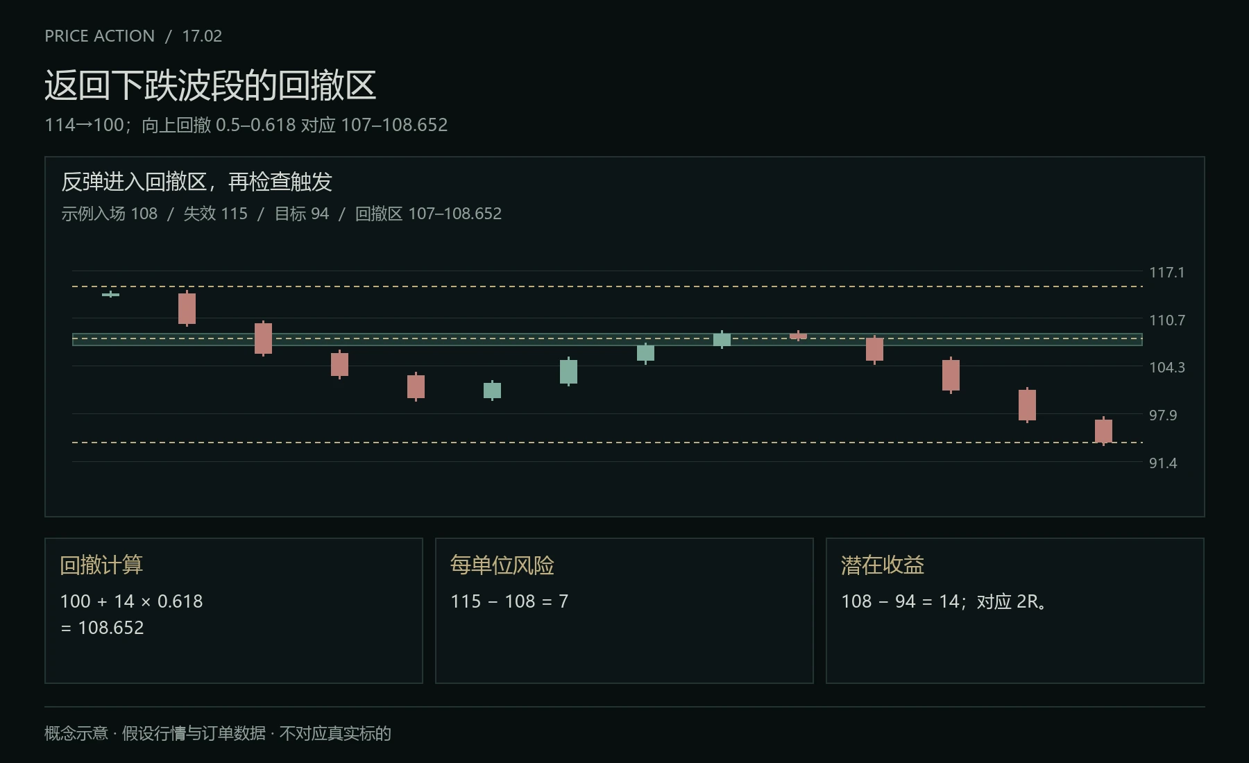 下跌波段回撤与计划空间