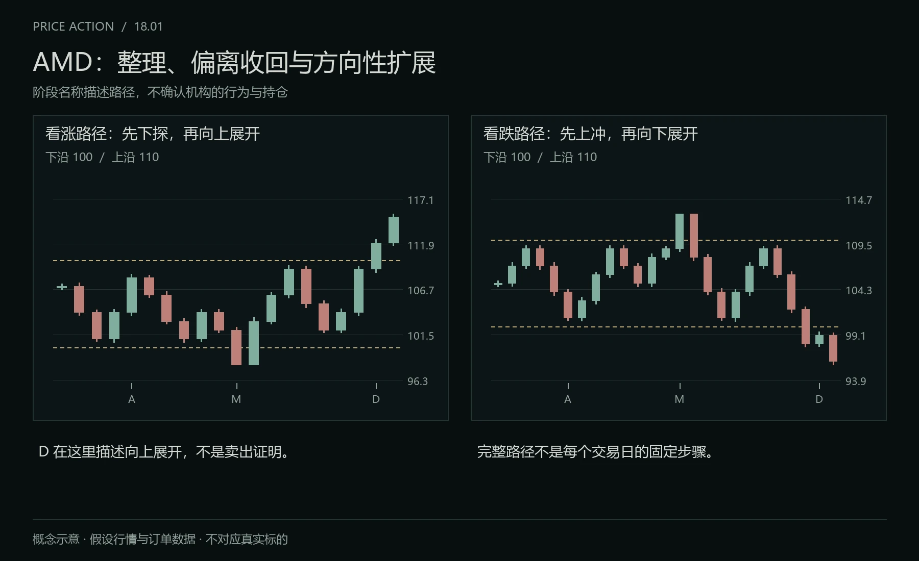 看涨与看跌 AMD 路径