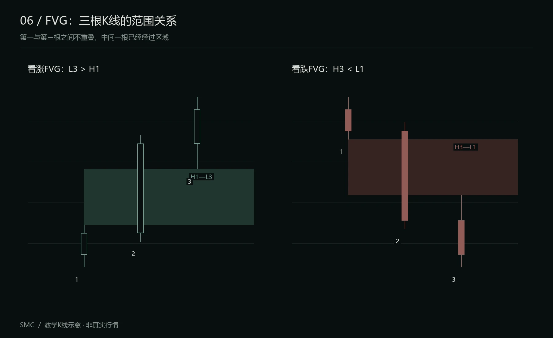看涨与看跌FVG的三根K线