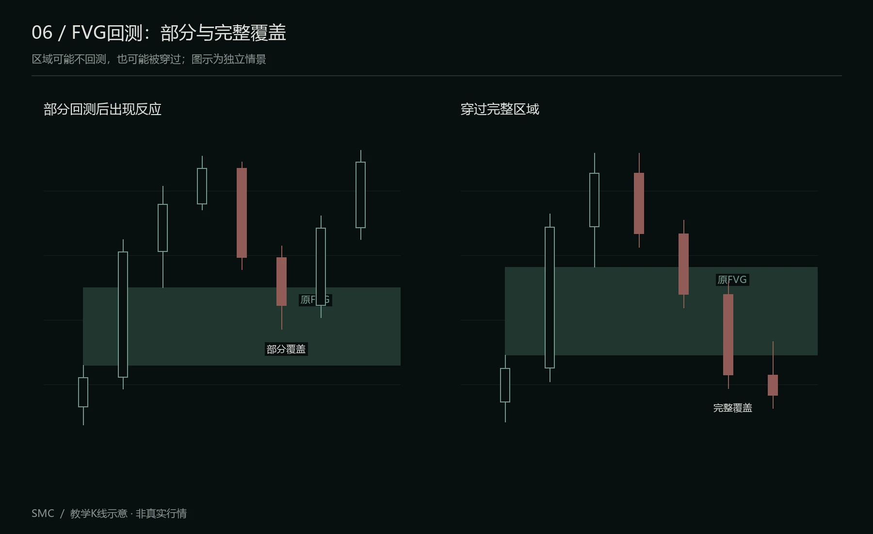 FVG回测与覆盖深度