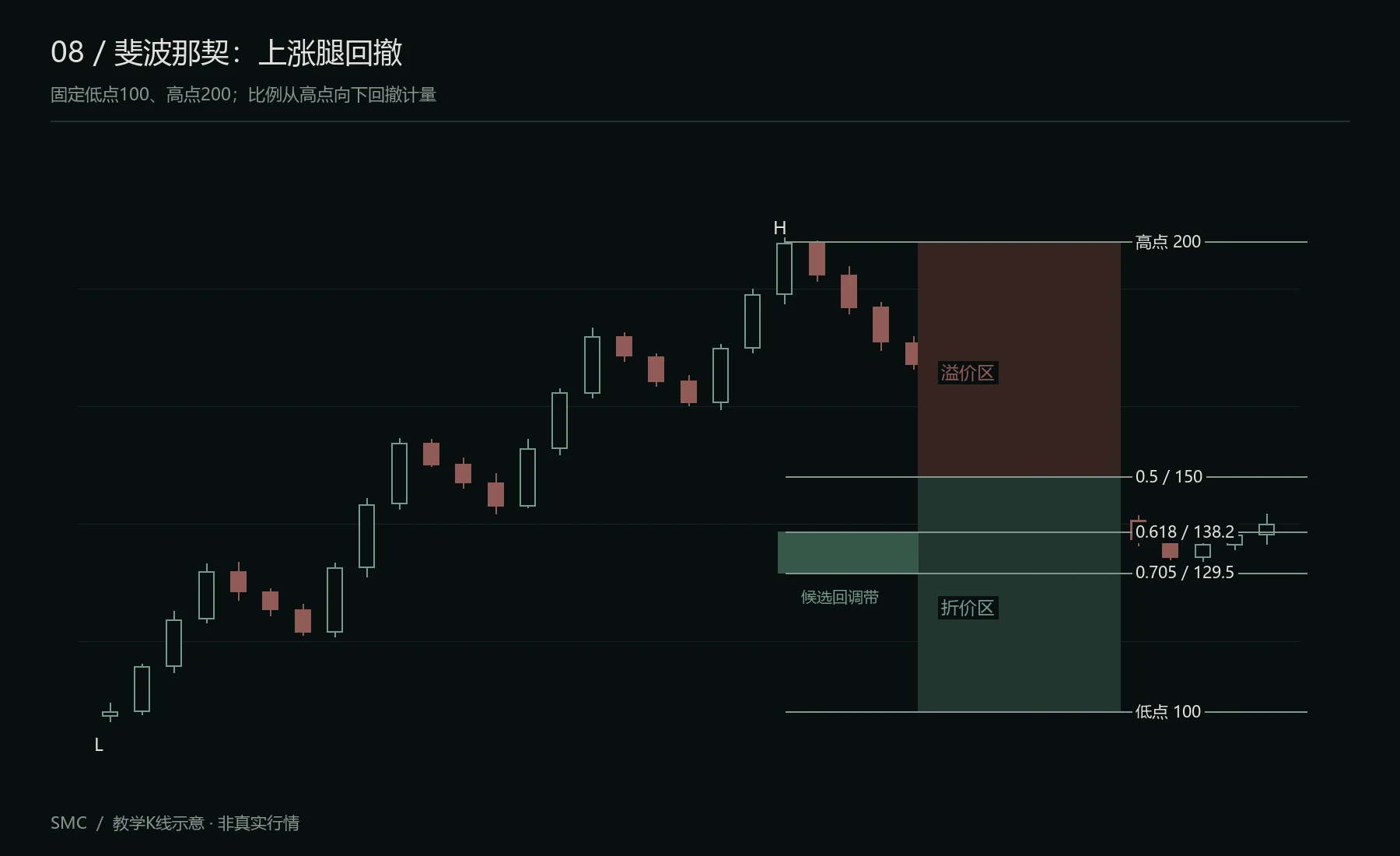 上涨腿的回撤与溢价折价