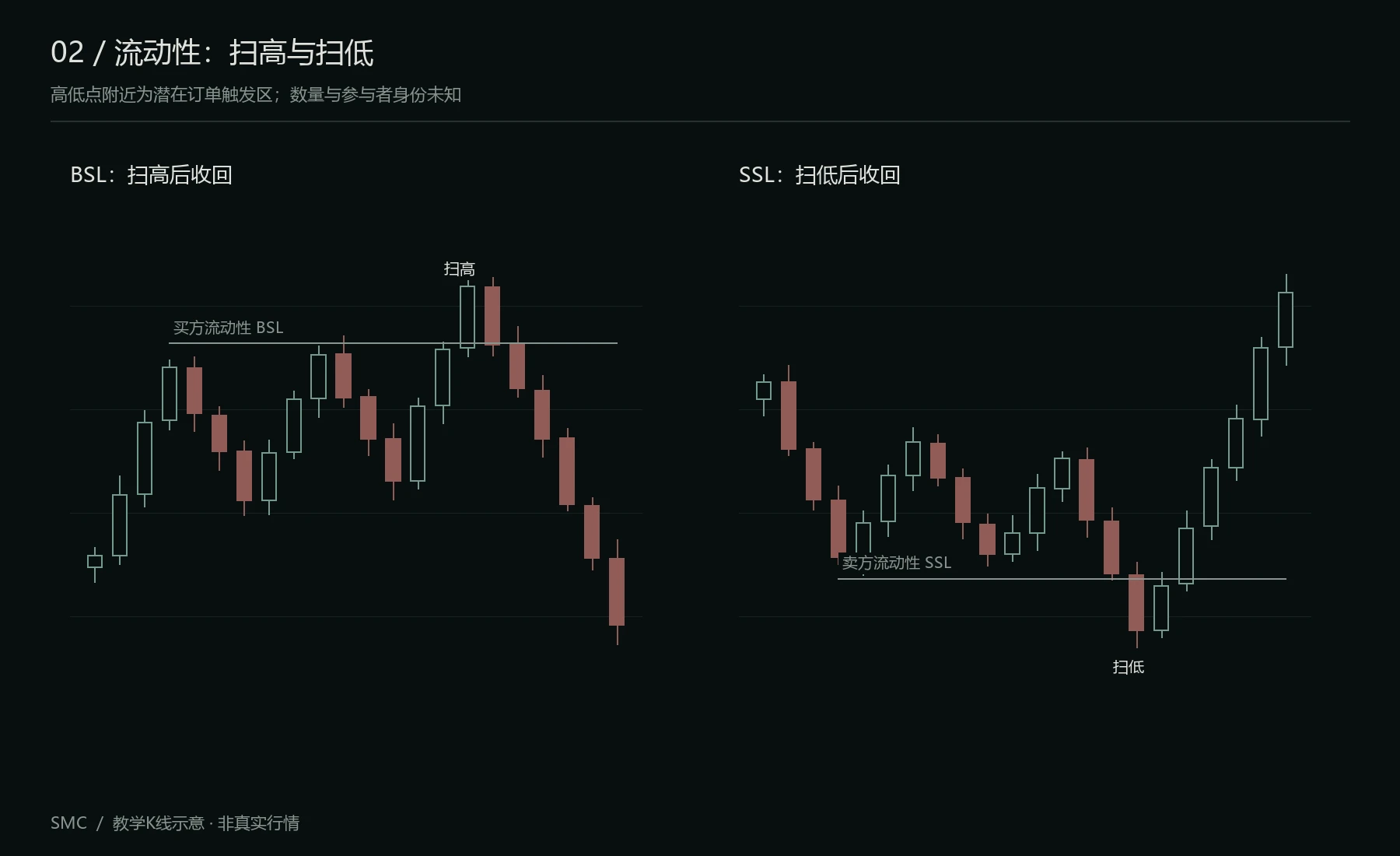 高低点附近的流动性与越界收回