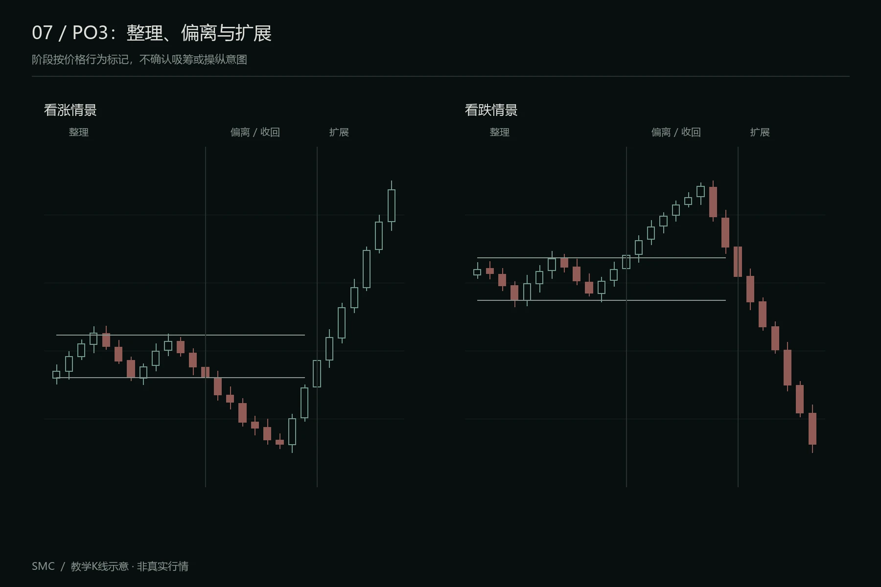 看涨与看跌PO3的三个阶段