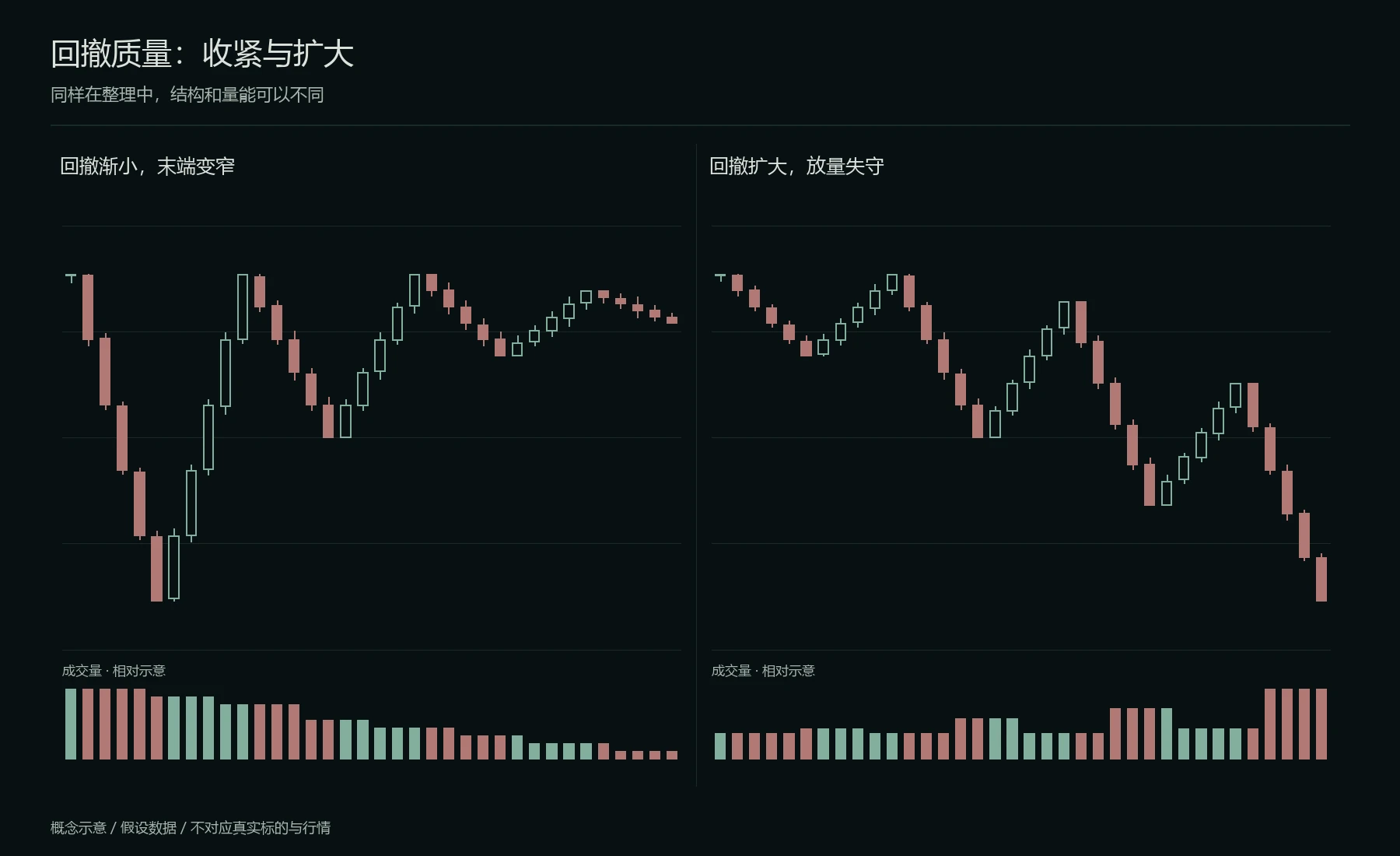 相似整理中的不同量价结果