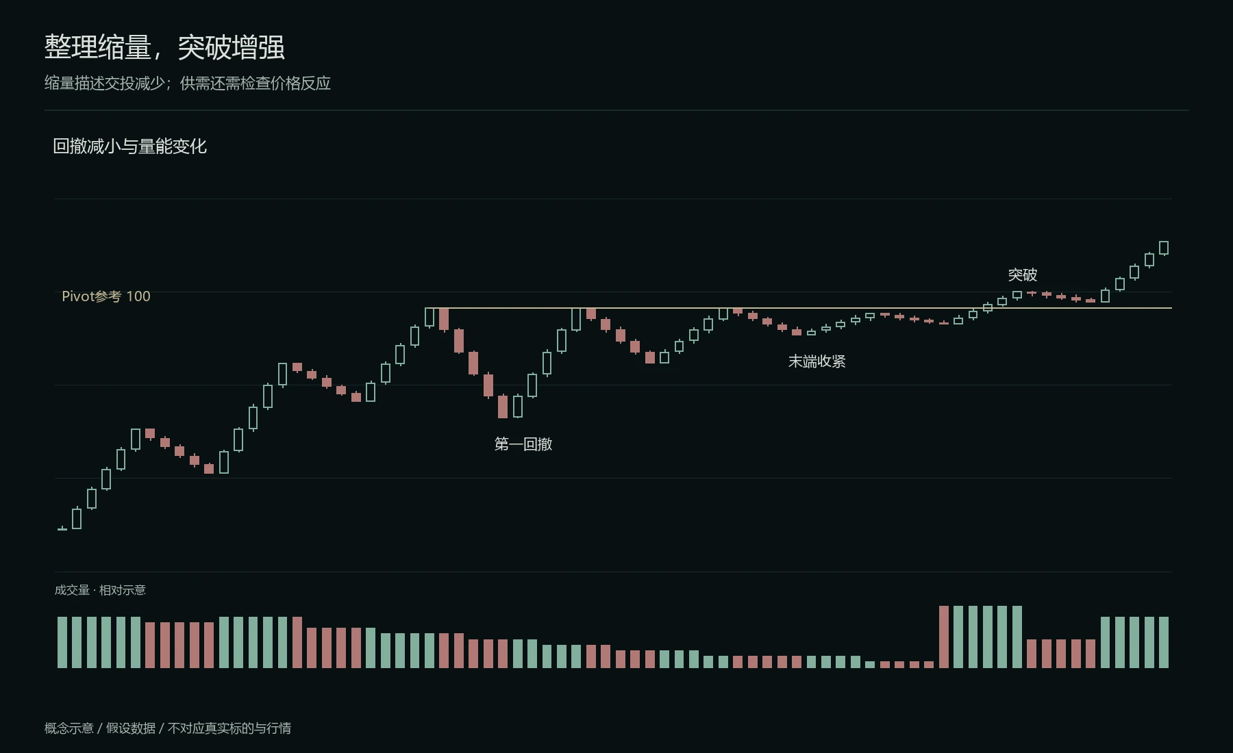 整理缩量与突破增强