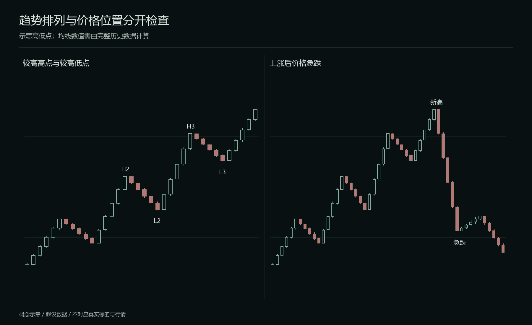 趋势筛选与价格急跌的区别